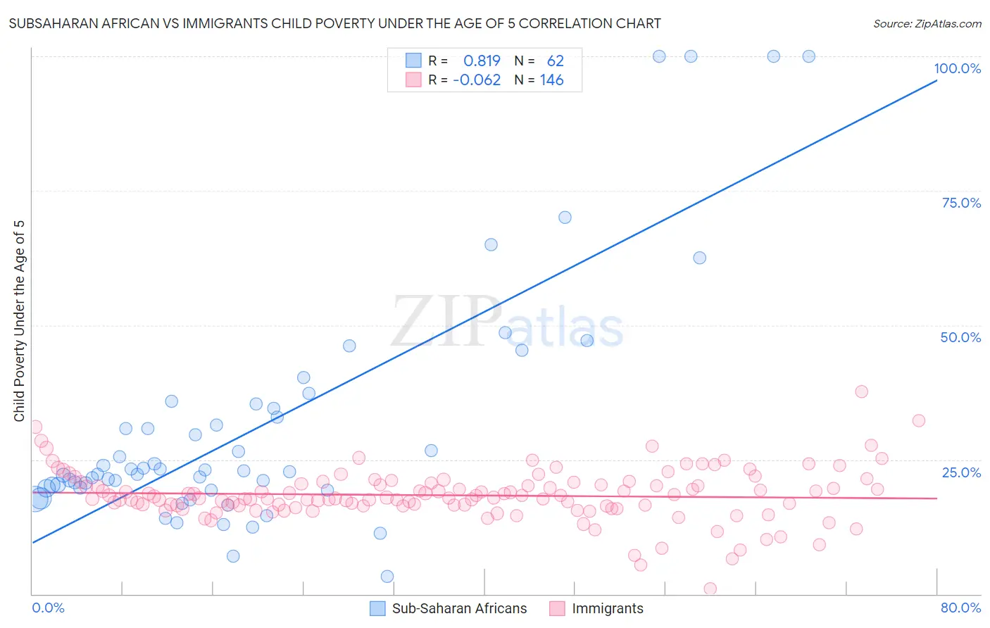 Subsaharan African vs Immigrants Child Poverty Under the Age of 5