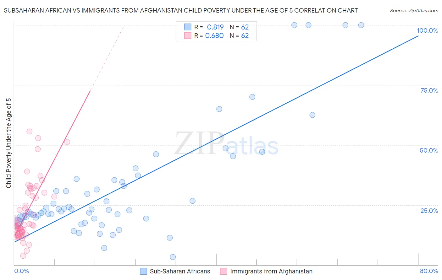 Subsaharan African vs Immigrants from Afghanistan Child Poverty Under the Age of 5