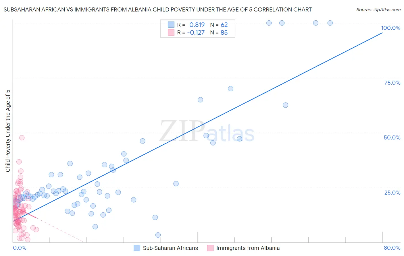 Subsaharan African vs Immigrants from Albania Child Poverty Under the Age of 5