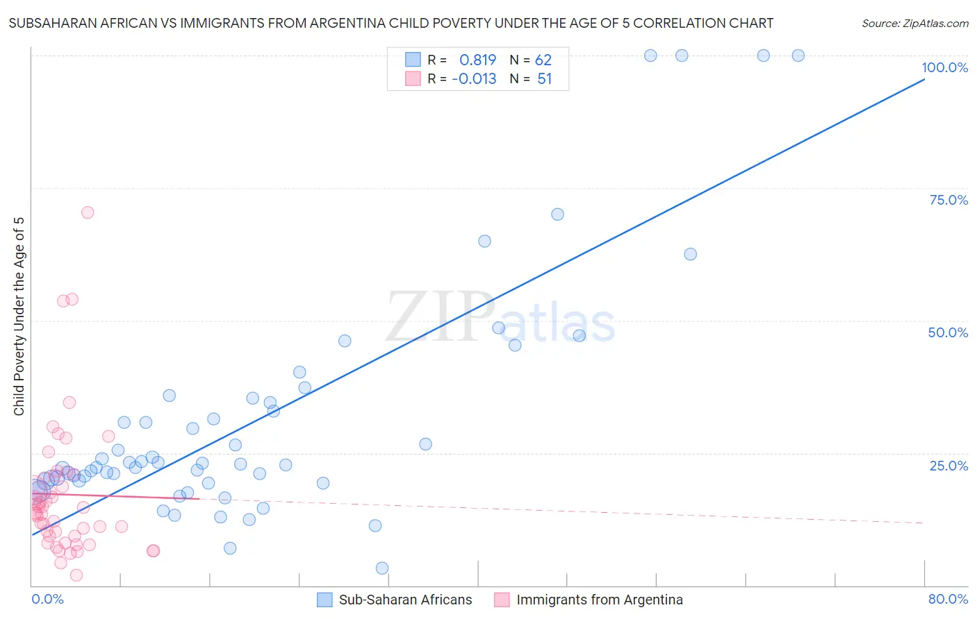 Subsaharan African vs Immigrants from Argentina Child Poverty Under the Age of 5