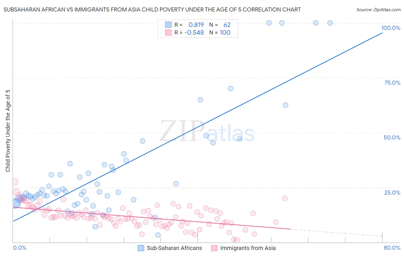 Subsaharan African vs Immigrants from Asia Child Poverty Under the Age of 5