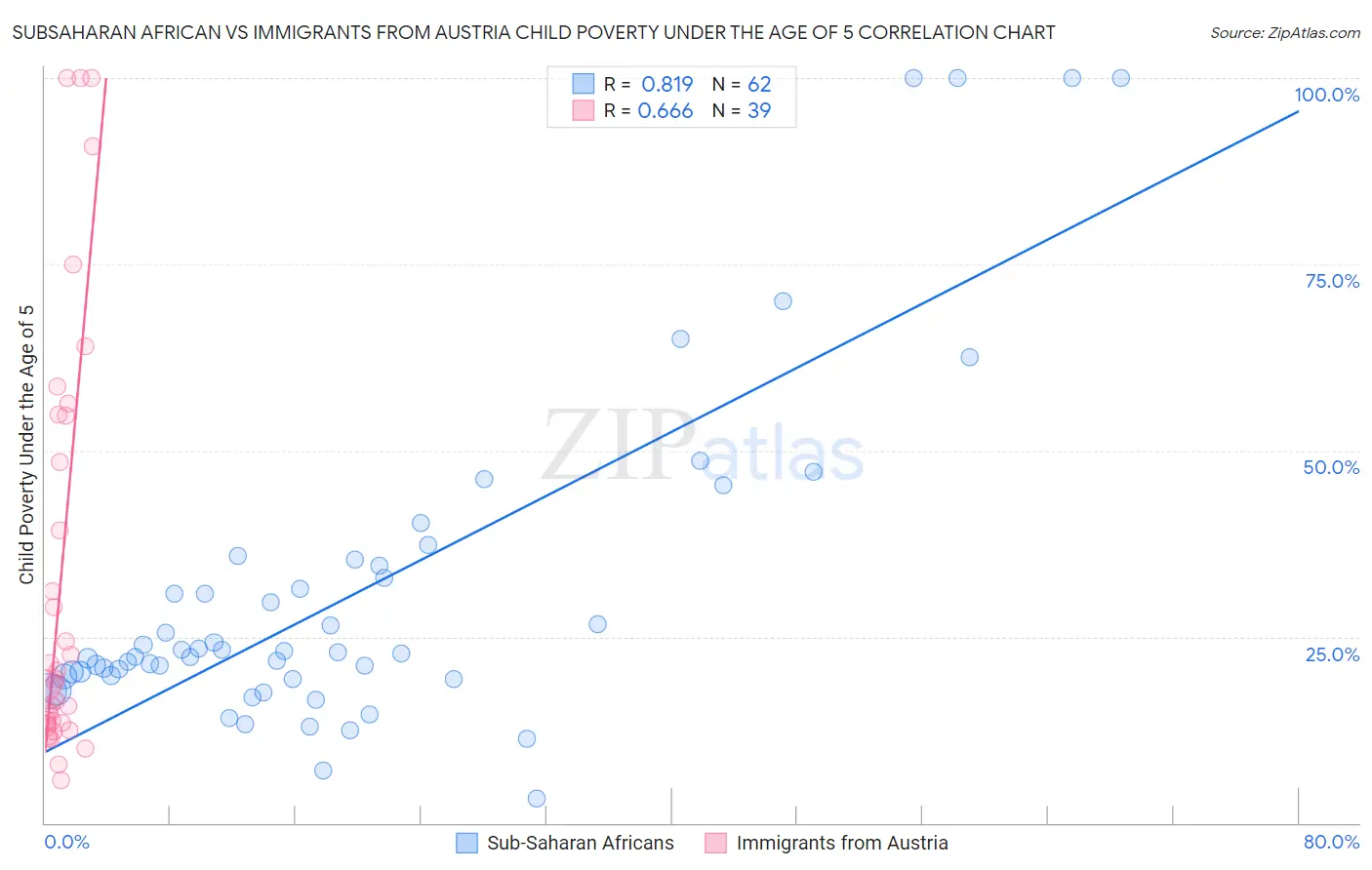 Subsaharan African vs Immigrants from Austria Child Poverty Under the Age of 5