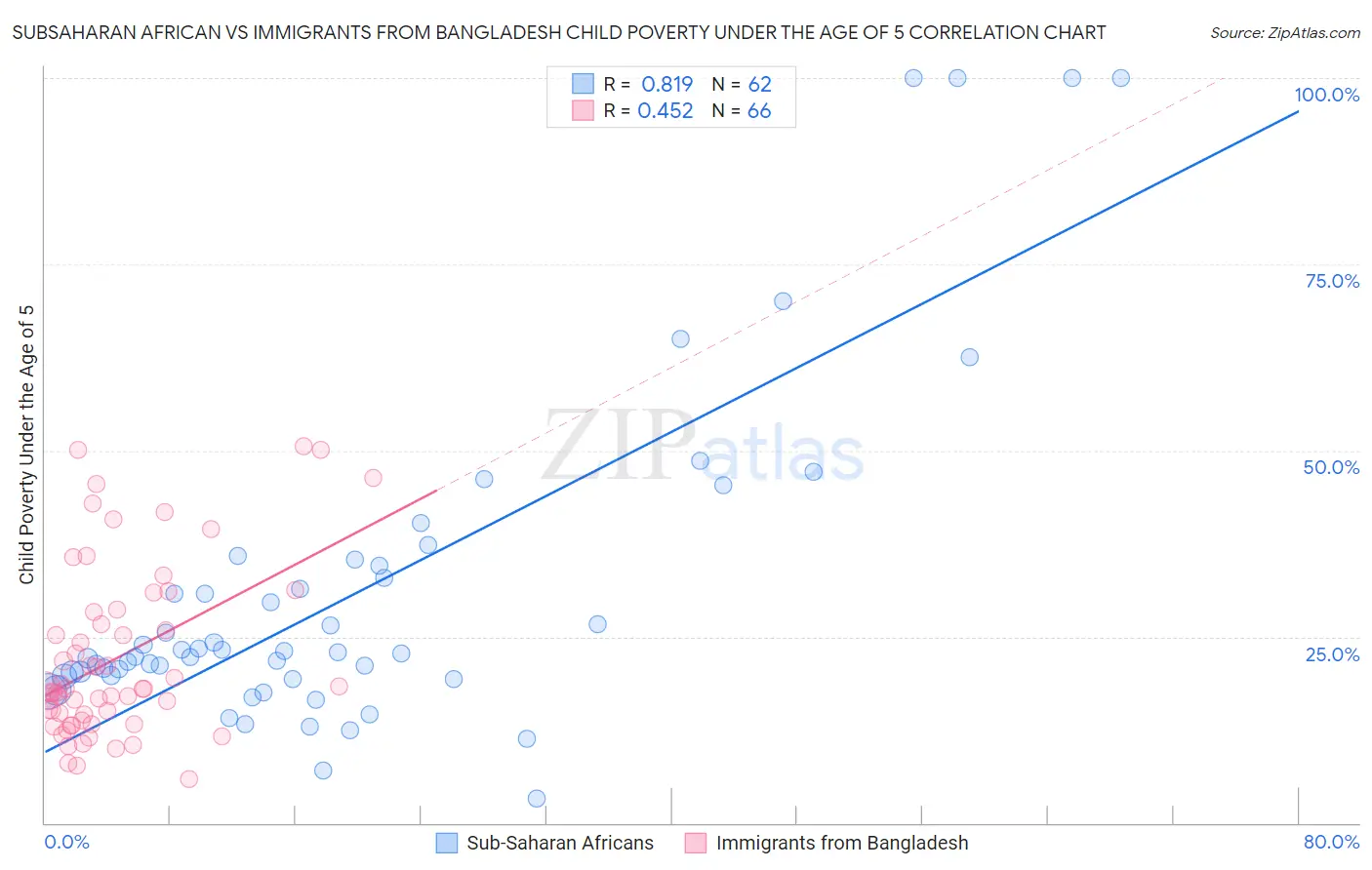 Subsaharan African vs Immigrants from Bangladesh Child Poverty Under the Age of 5