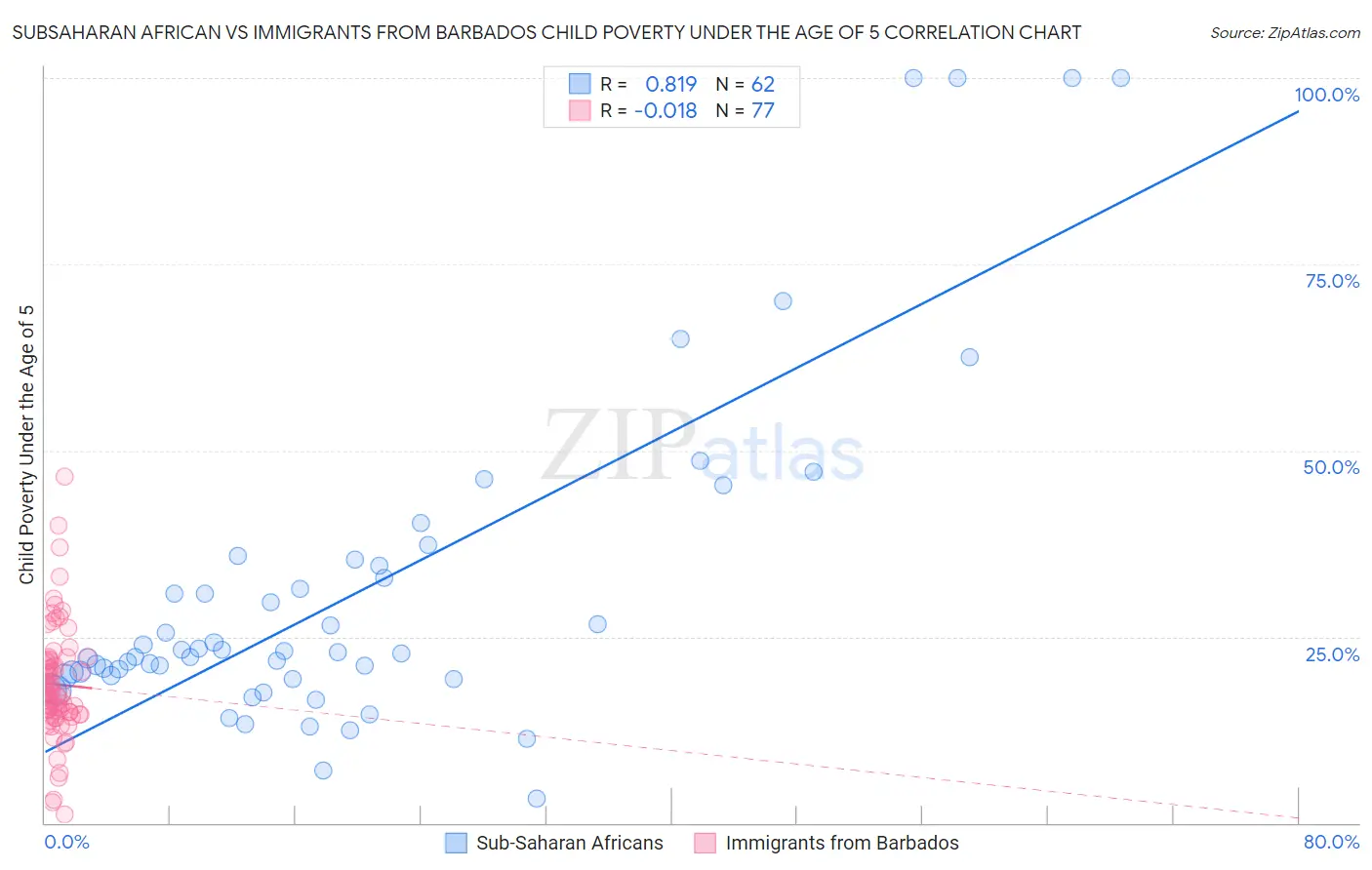 Subsaharan African vs Immigrants from Barbados Child Poverty Under the Age of 5