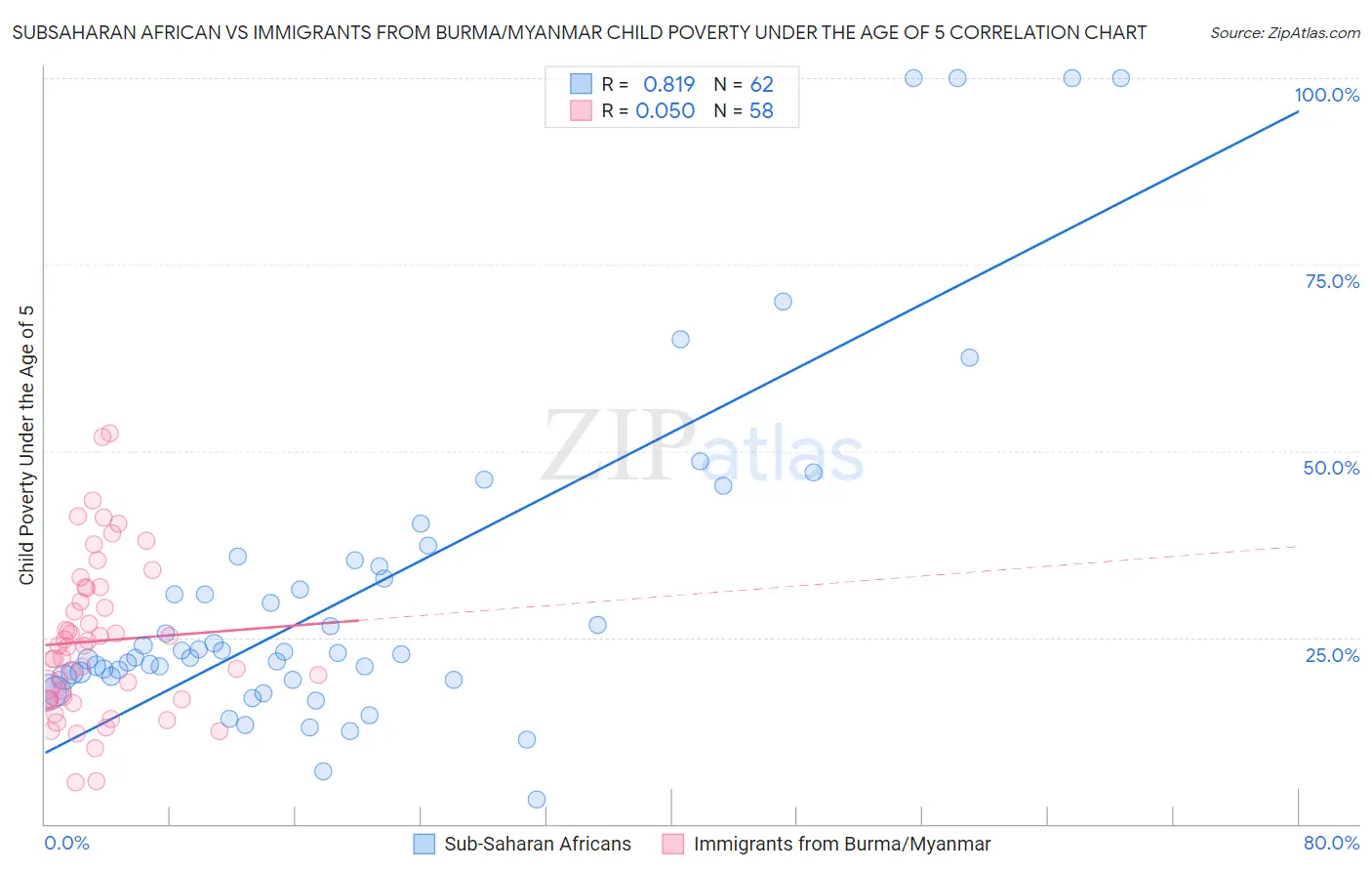 Subsaharan African vs Immigrants from Burma/Myanmar Child Poverty Under the Age of 5