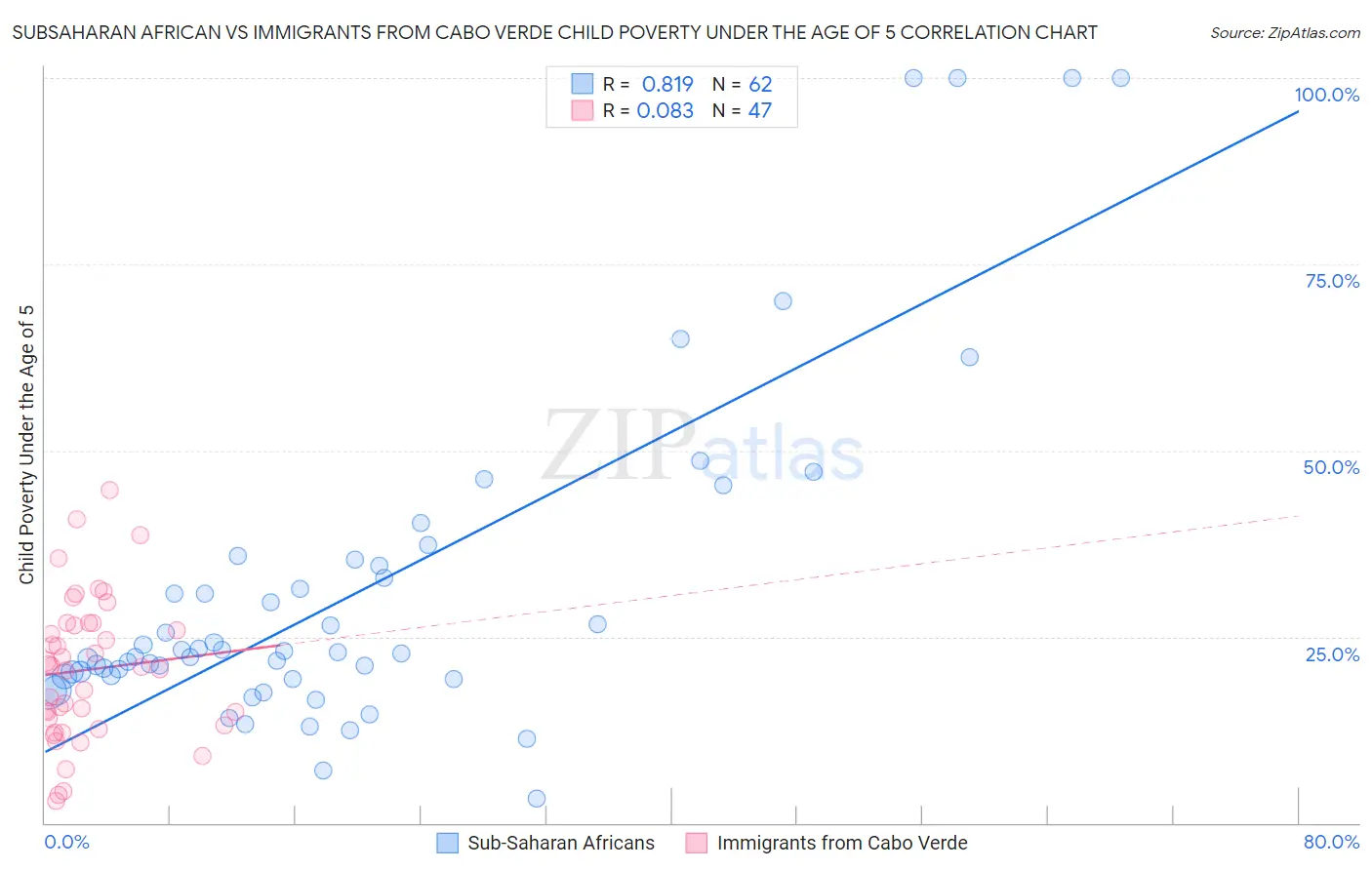 Subsaharan African vs Immigrants from Cabo Verde Child Poverty Under the Age of 5