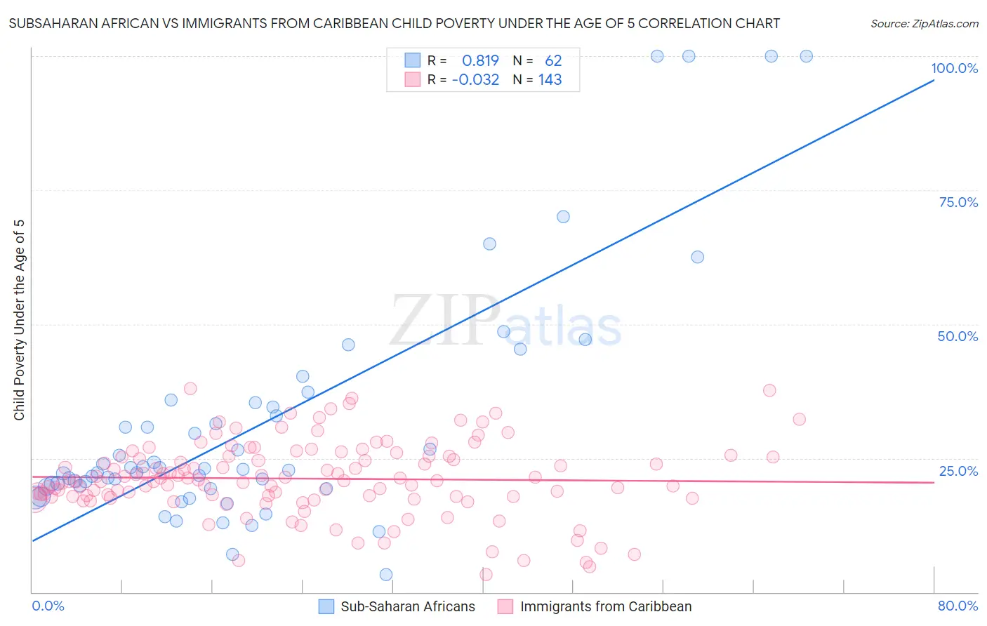 Subsaharan African vs Immigrants from Caribbean Child Poverty Under the Age of 5