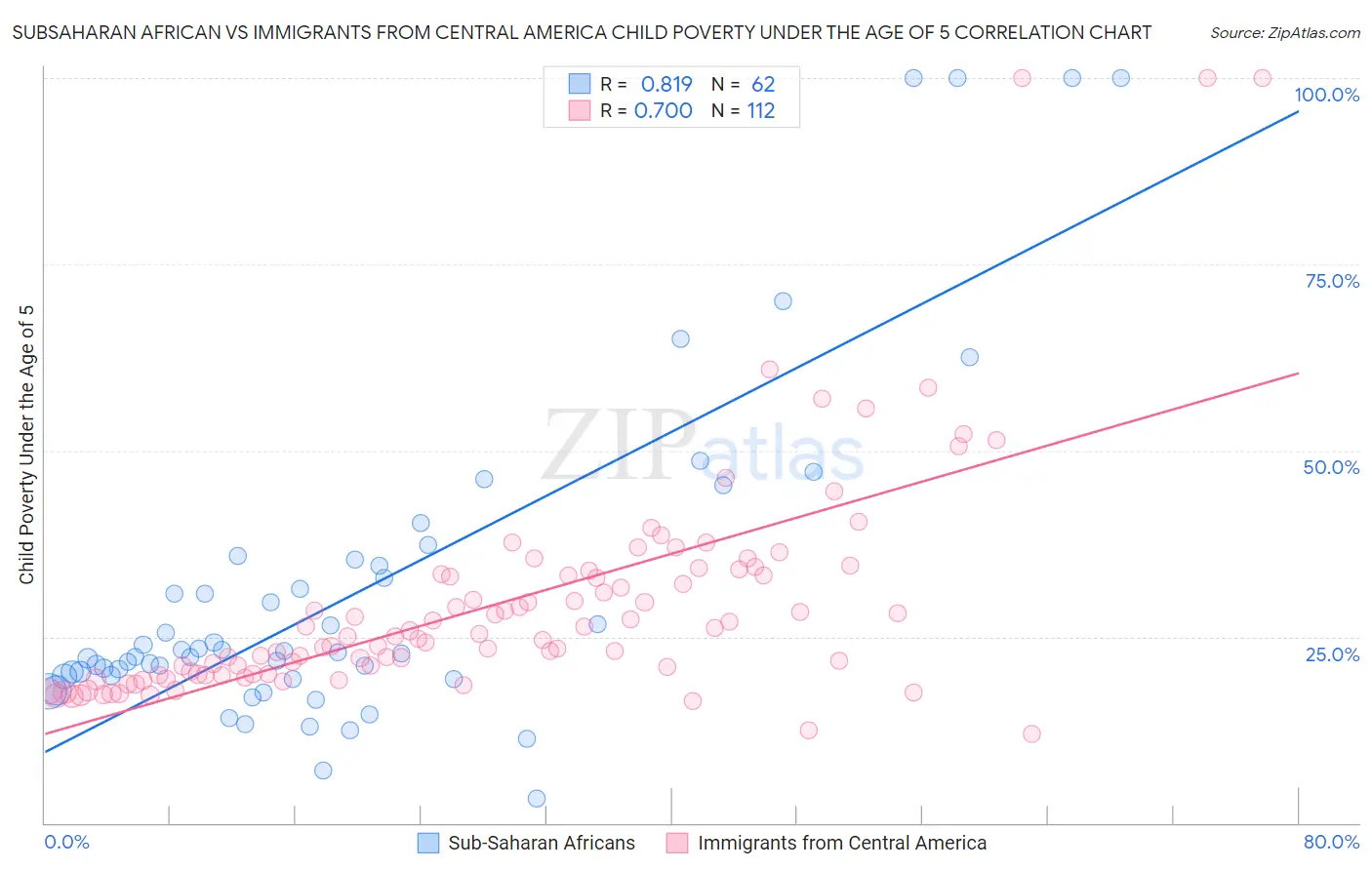 Subsaharan African vs Immigrants from Central America Child Poverty Under the Age of 5