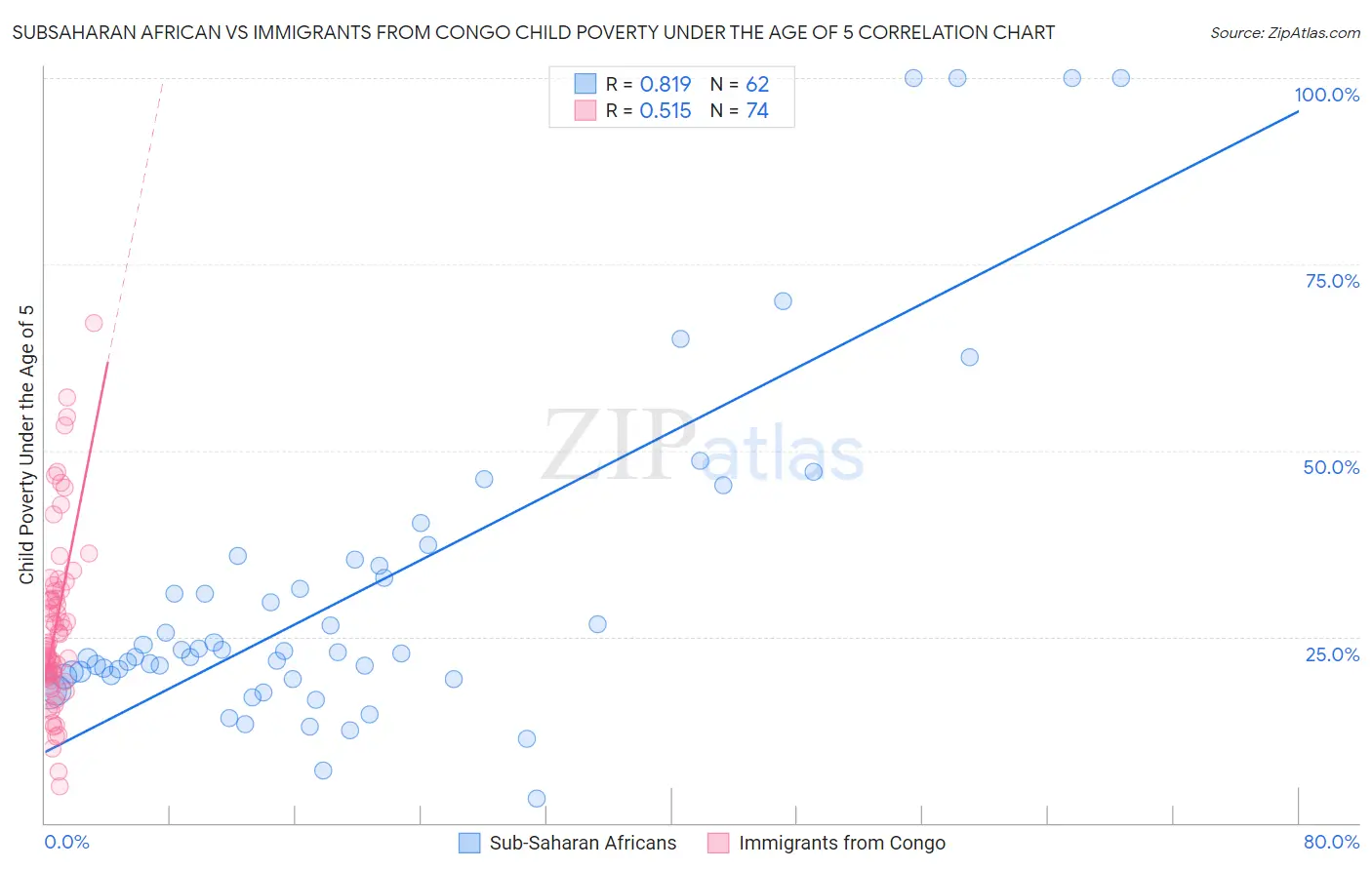 Subsaharan African vs Immigrants from Congo Child Poverty Under the Age of 5