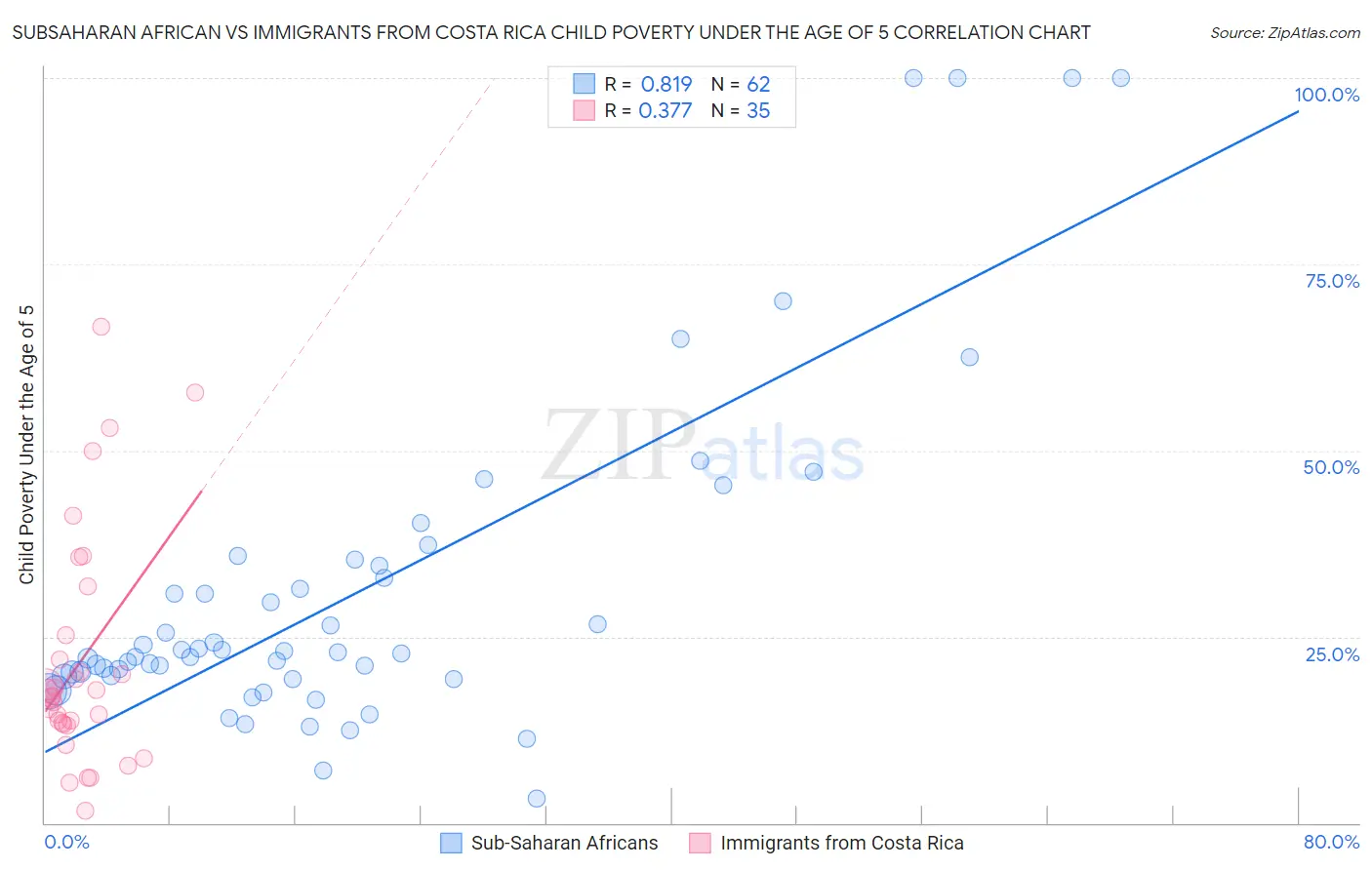 Subsaharan African vs Immigrants from Costa Rica Child Poverty Under the Age of 5