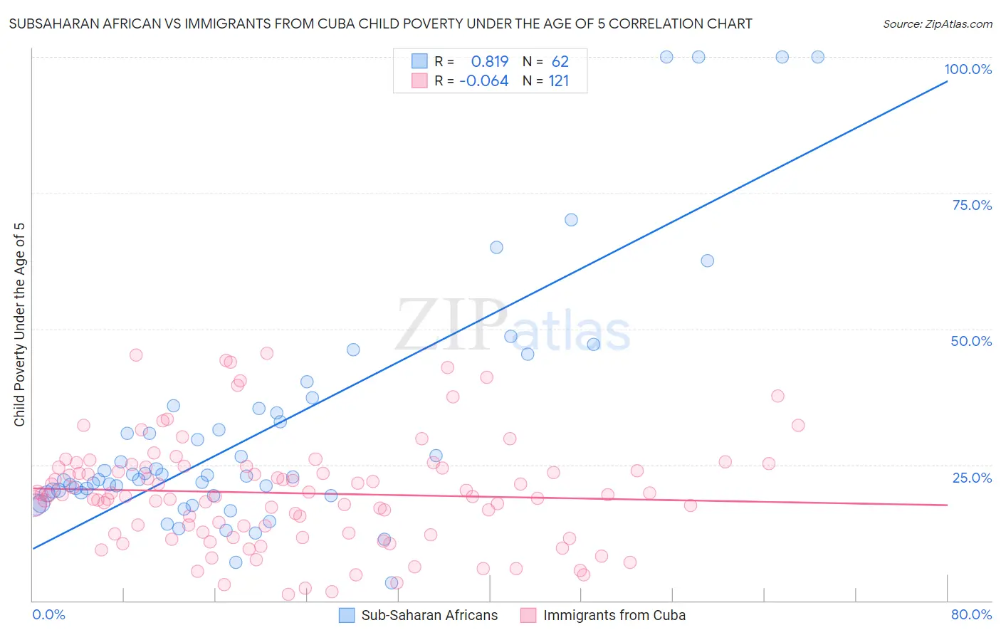 Subsaharan African vs Immigrants from Cuba Child Poverty Under the Age of 5