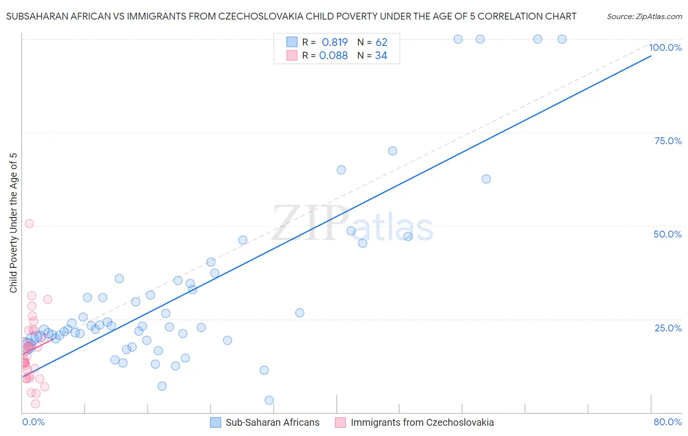 Subsaharan African vs Immigrants from Czechoslovakia Child Poverty Under the Age of 5