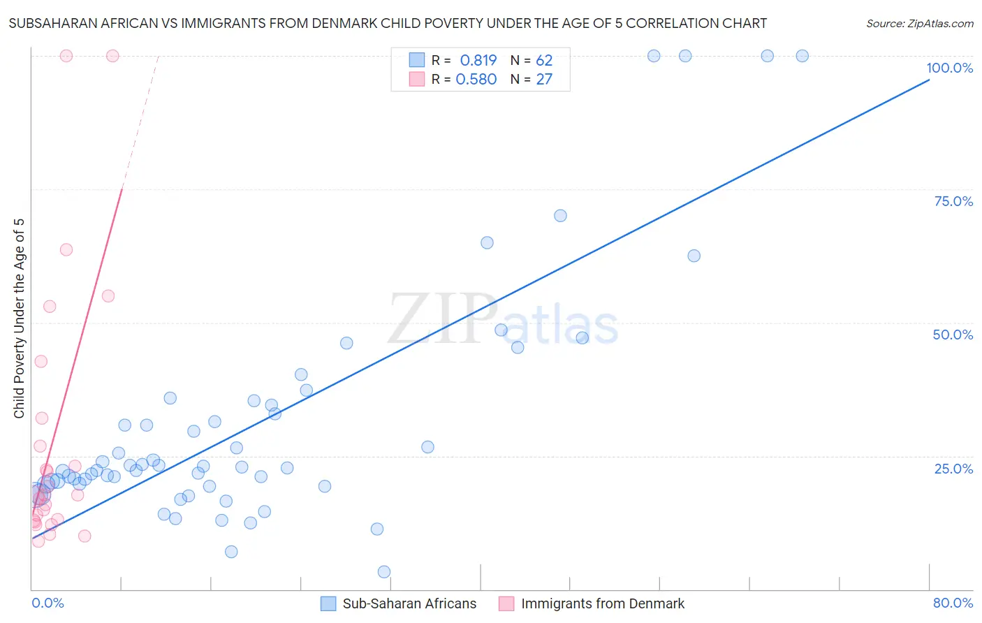 Subsaharan African vs Immigrants from Denmark Child Poverty Under the Age of 5