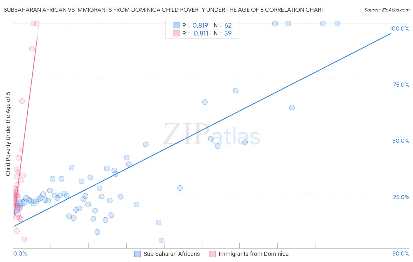 Subsaharan African vs Immigrants from Dominica Child Poverty Under the Age of 5