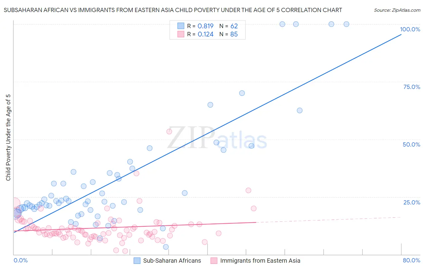 Subsaharan African vs Immigrants from Eastern Asia Child Poverty Under the Age of 5