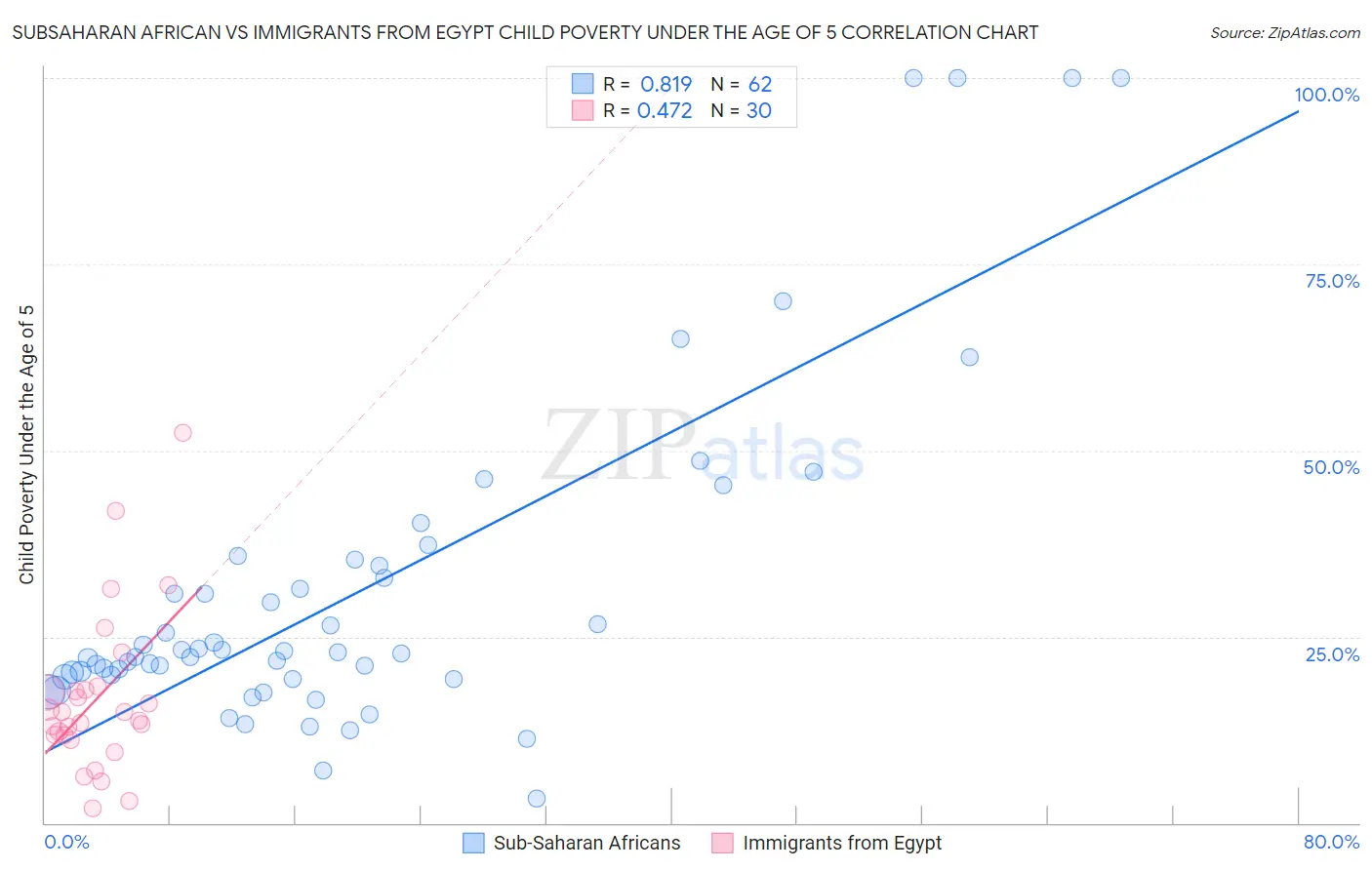 Subsaharan African vs Immigrants from Egypt Child Poverty Under the Age of 5