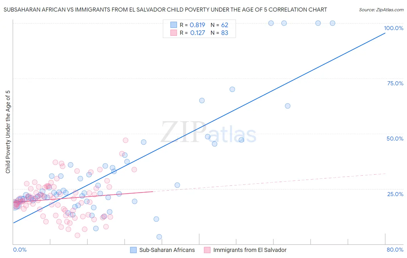 Subsaharan African vs Immigrants from El Salvador Child Poverty Under the Age of 5