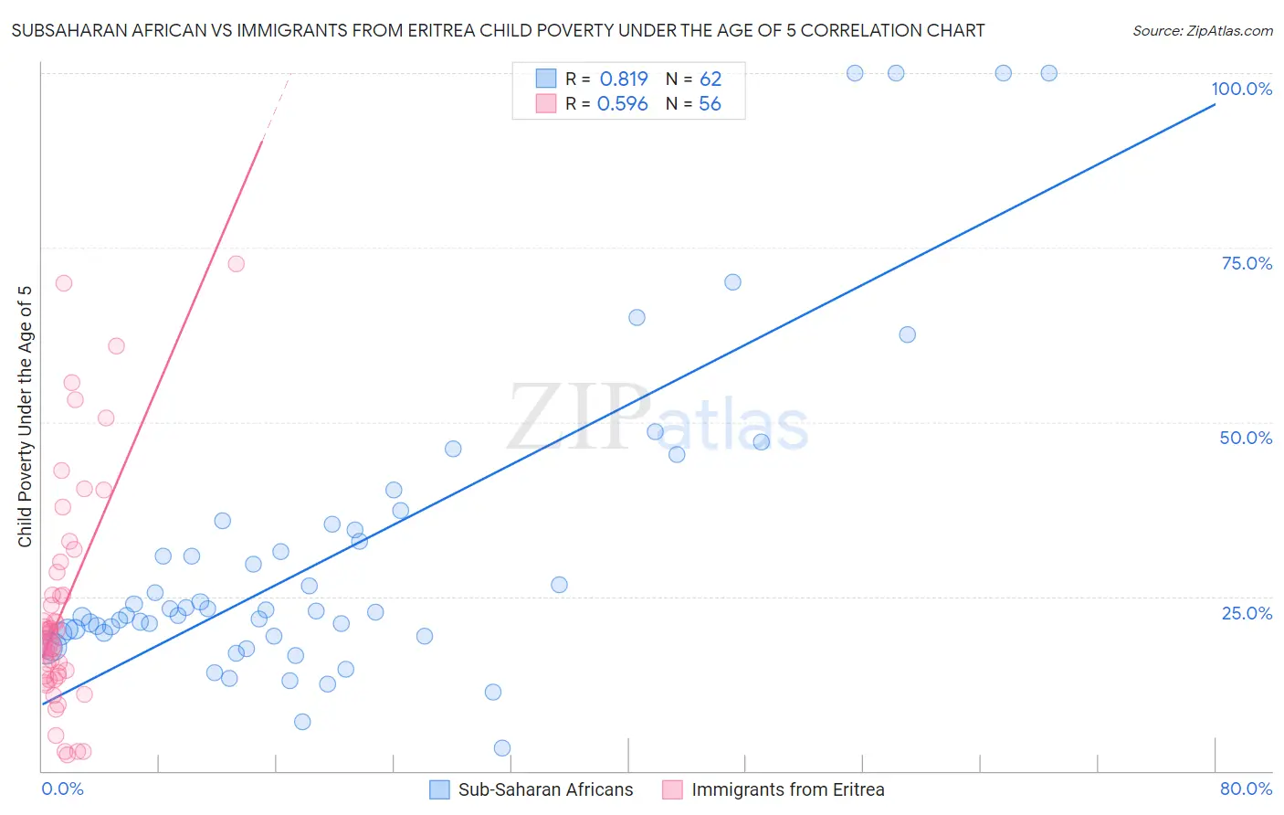 Subsaharan African vs Immigrants from Eritrea Child Poverty Under the Age of 5