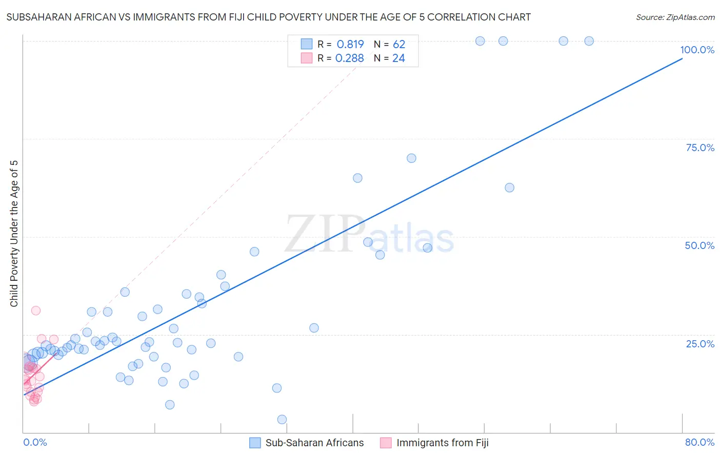Subsaharan African vs Immigrants from Fiji Child Poverty Under the Age of 5