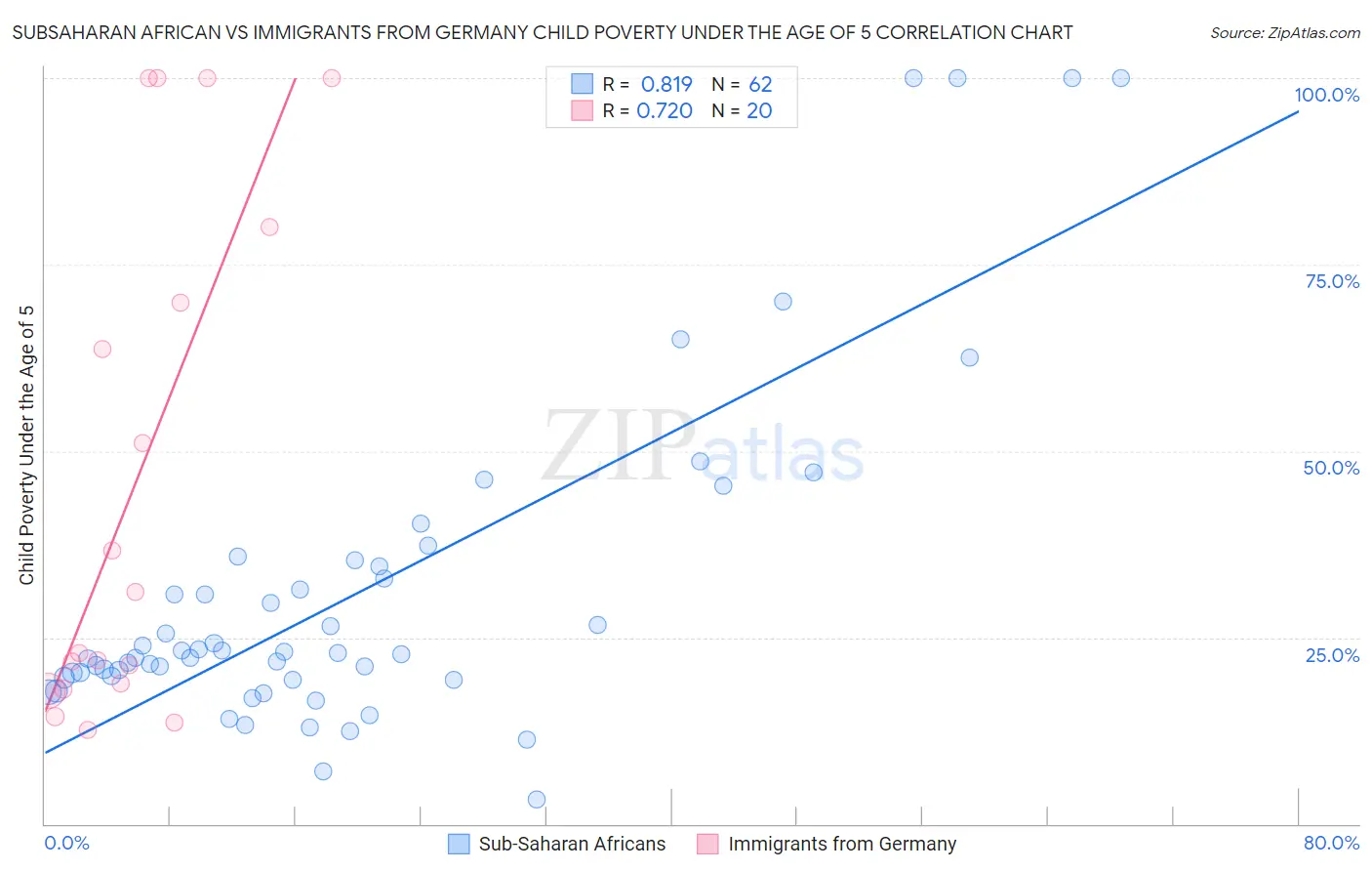 Subsaharan African vs Immigrants from Germany Child Poverty Under the Age of 5