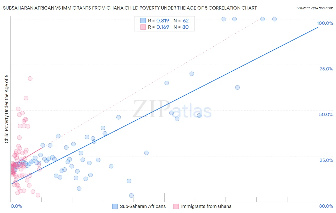 Subsaharan African vs Immigrants from Ghana Child Poverty Under the Age of 5