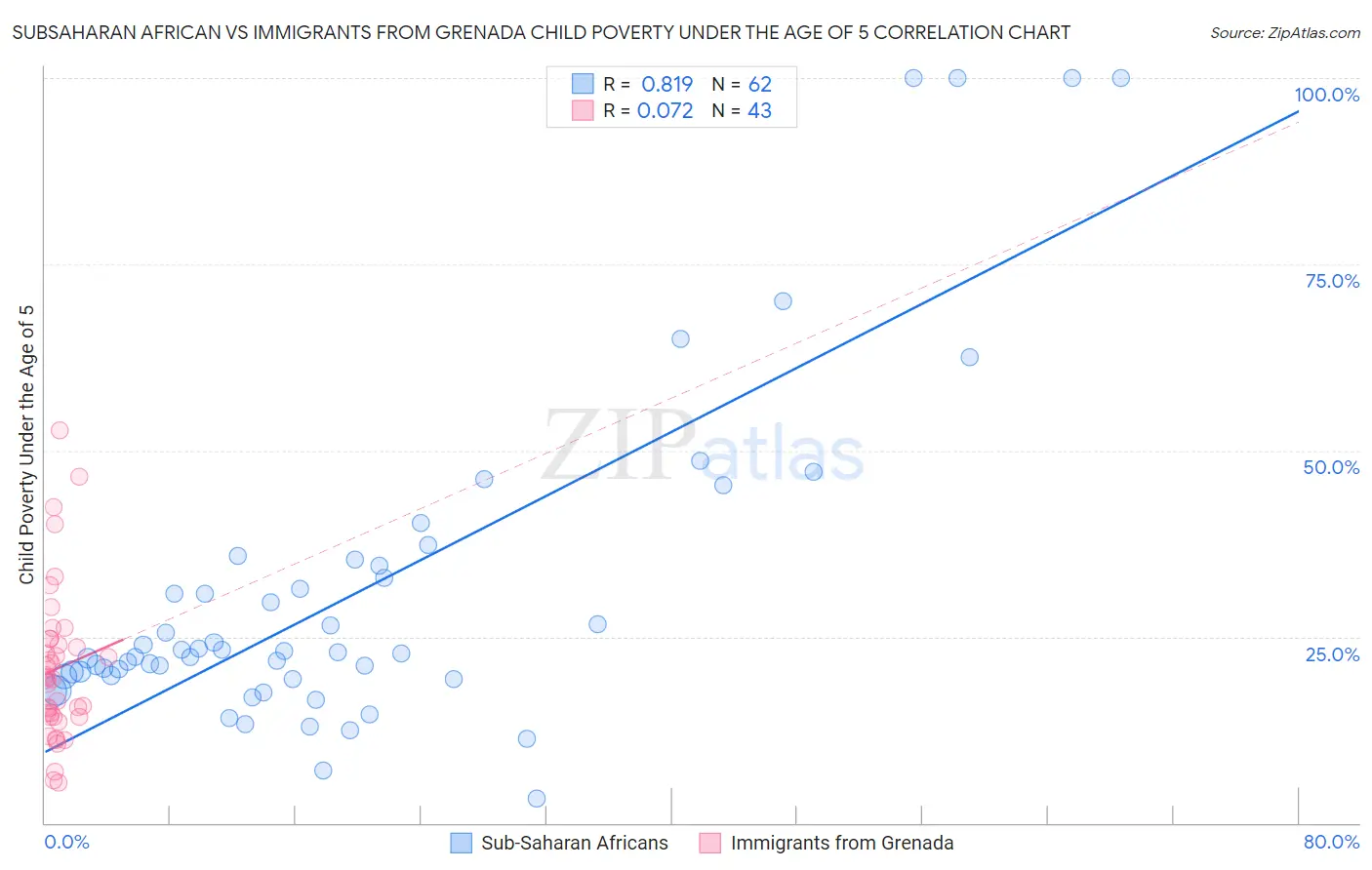 Subsaharan African vs Immigrants from Grenada Child Poverty Under the Age of 5
