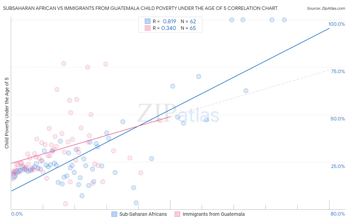 Subsaharan African vs Immigrants from Guatemala Child Poverty Under the Age of 5