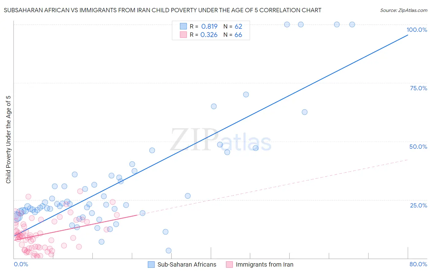 Subsaharan African vs Immigrants from Iran Child Poverty Under the Age of 5