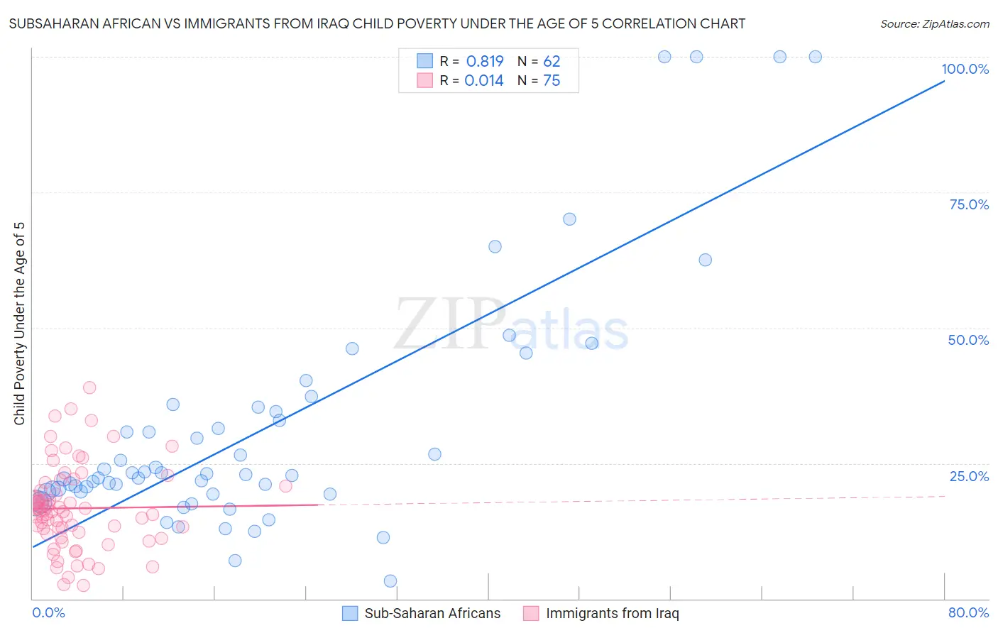 Subsaharan African vs Immigrants from Iraq Child Poverty Under the Age of 5