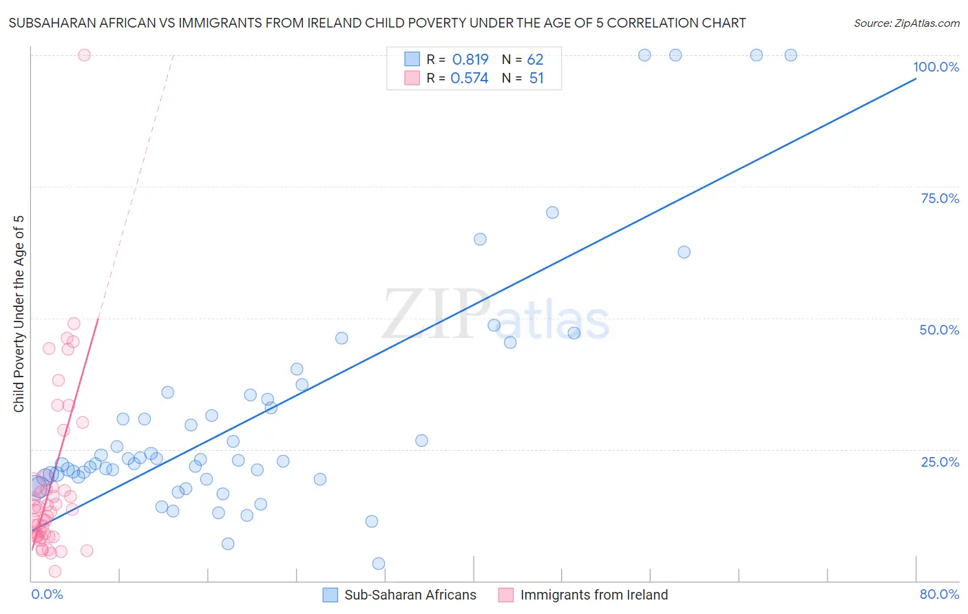 Subsaharan African vs Immigrants from Ireland Child Poverty Under the Age of 5