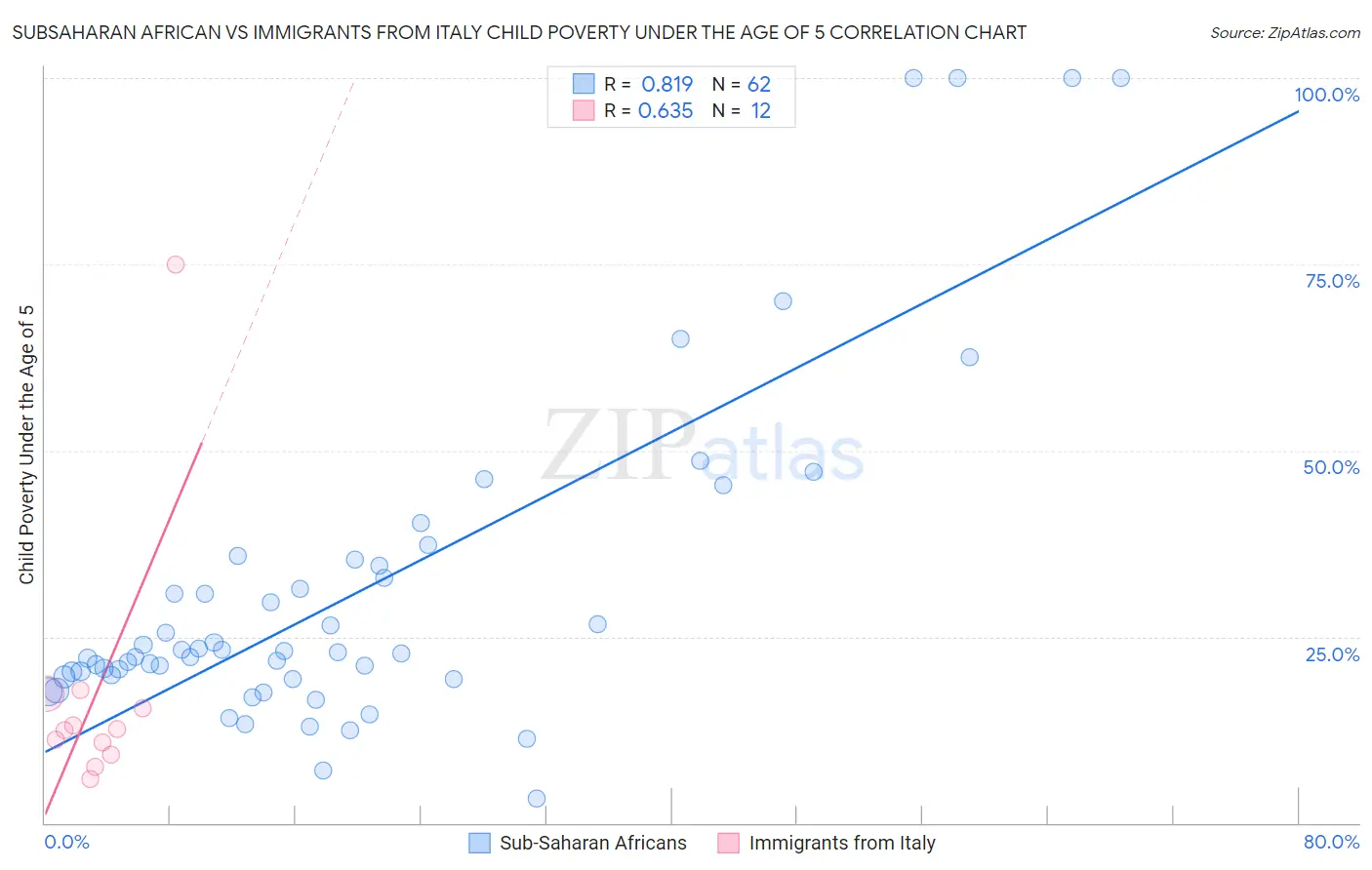 Subsaharan African vs Immigrants from Italy Child Poverty Under the Age of 5