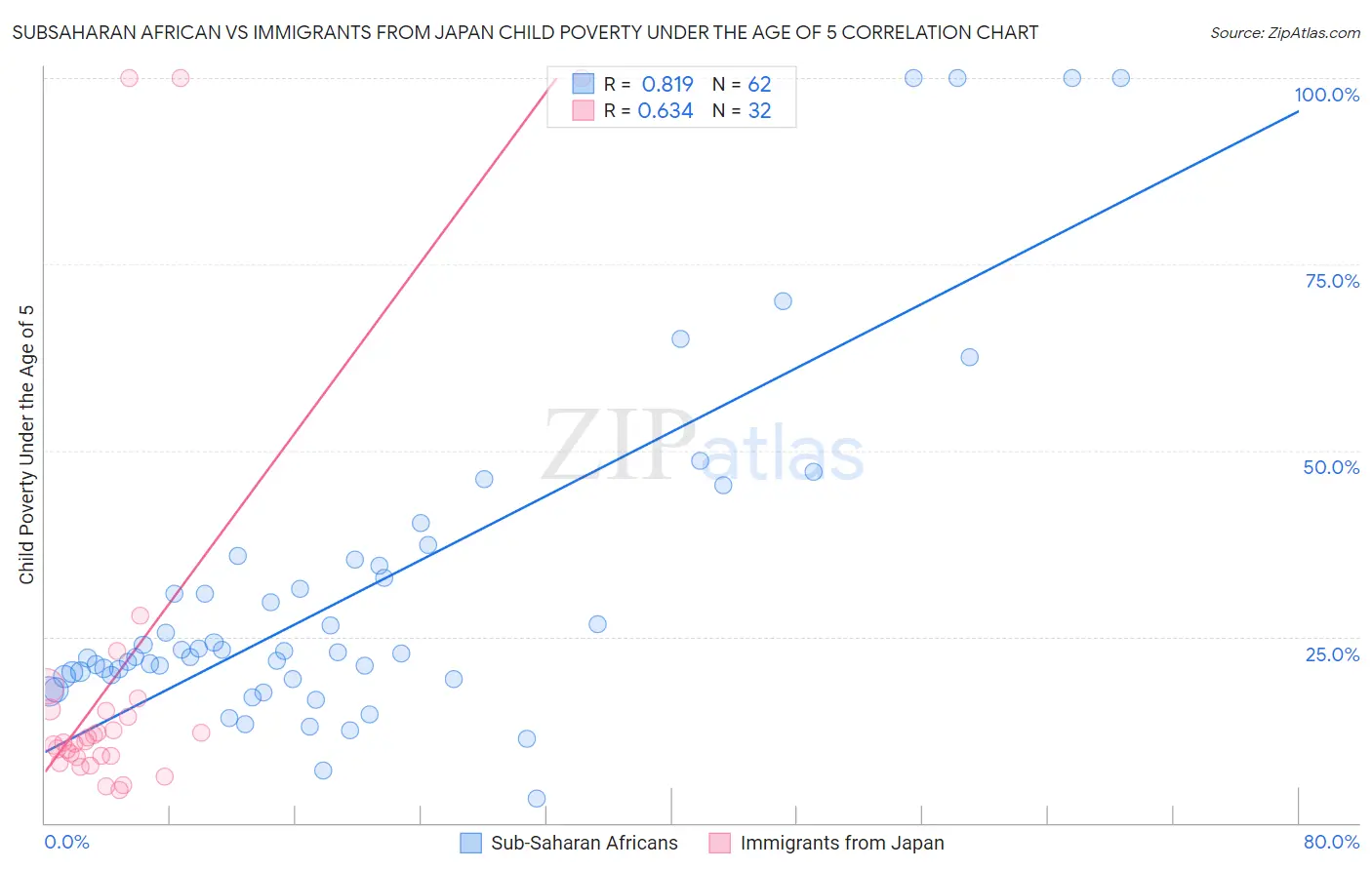 Subsaharan African vs Immigrants from Japan Child Poverty Under the Age of 5