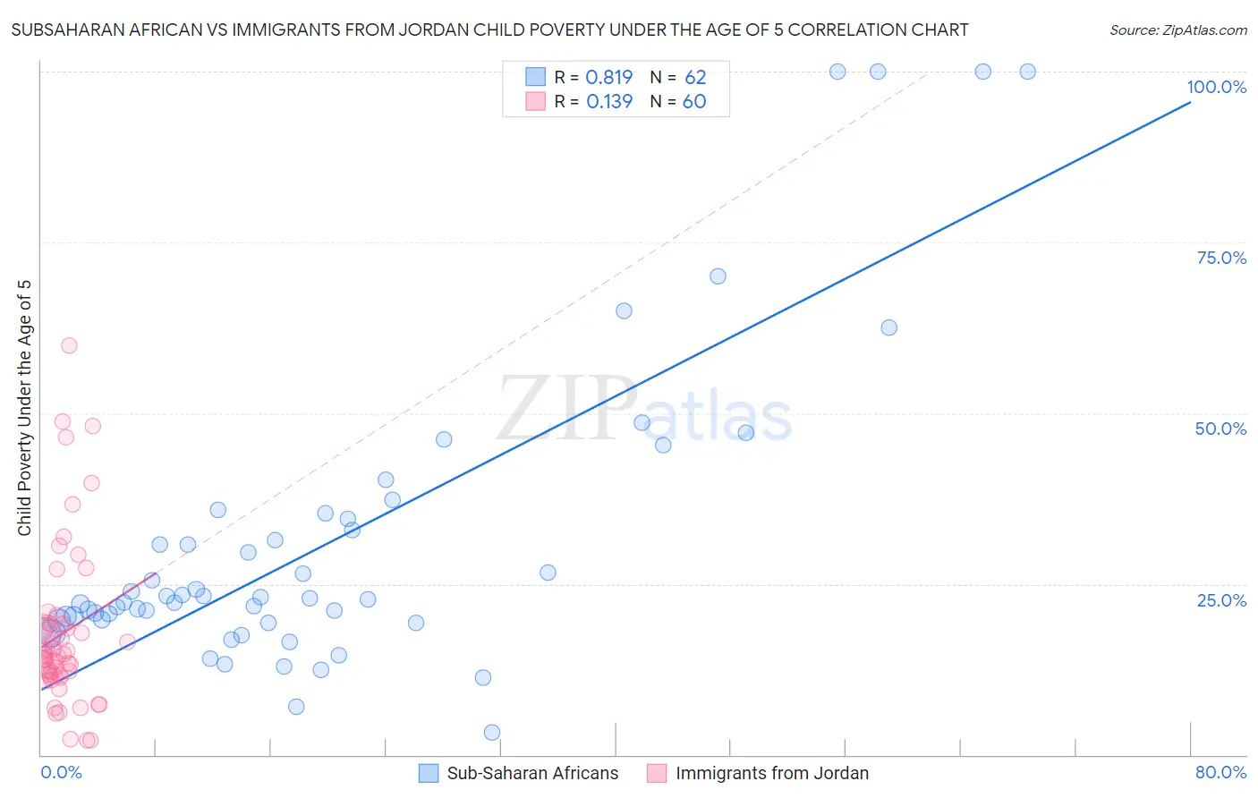 Subsaharan African vs Immigrants from Jordan Child Poverty Under the Age of 5