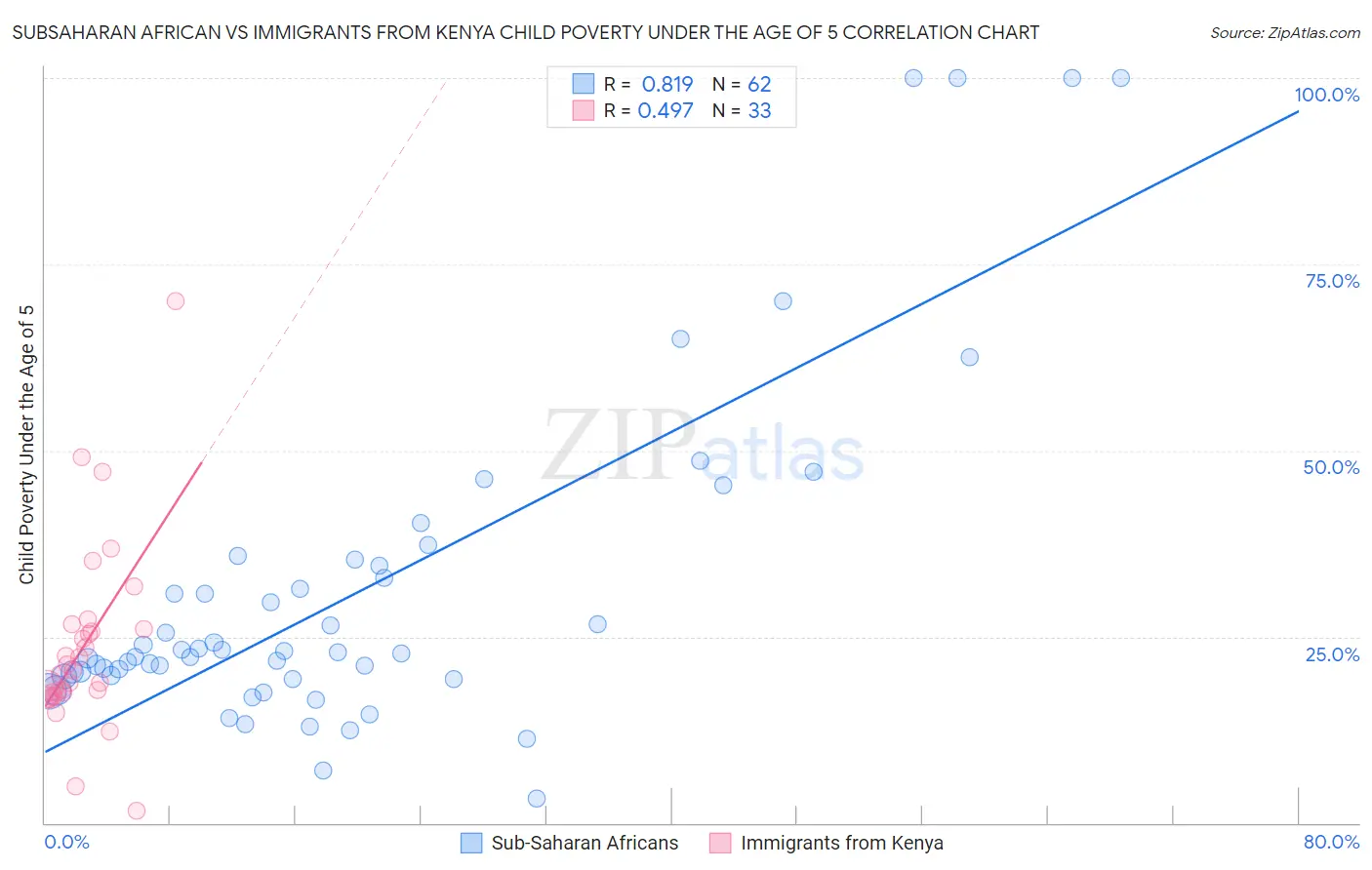 Subsaharan African vs Immigrants from Kenya Child Poverty Under the Age of 5