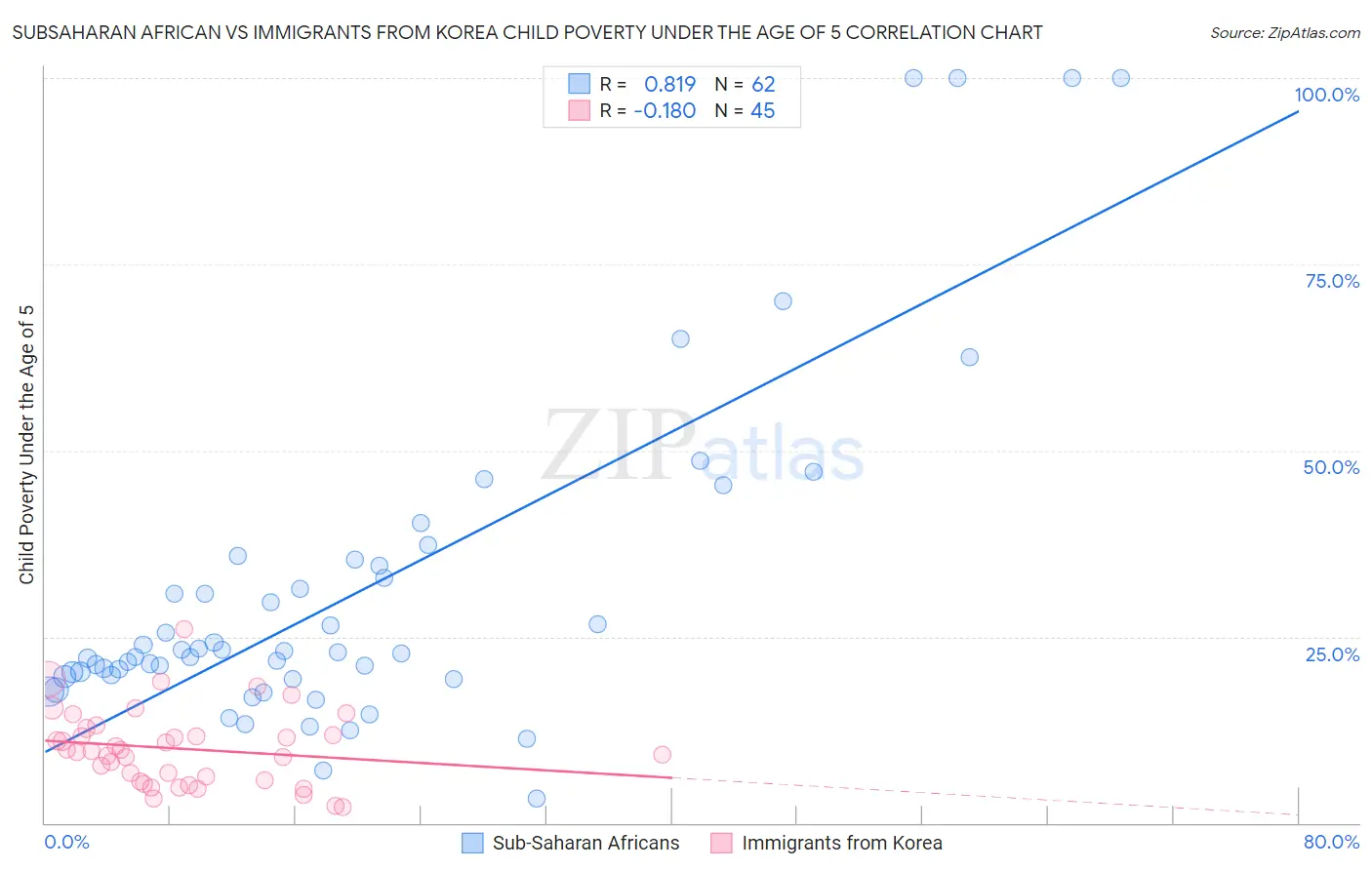 Subsaharan African vs Immigrants from Korea Child Poverty Under the Age of 5