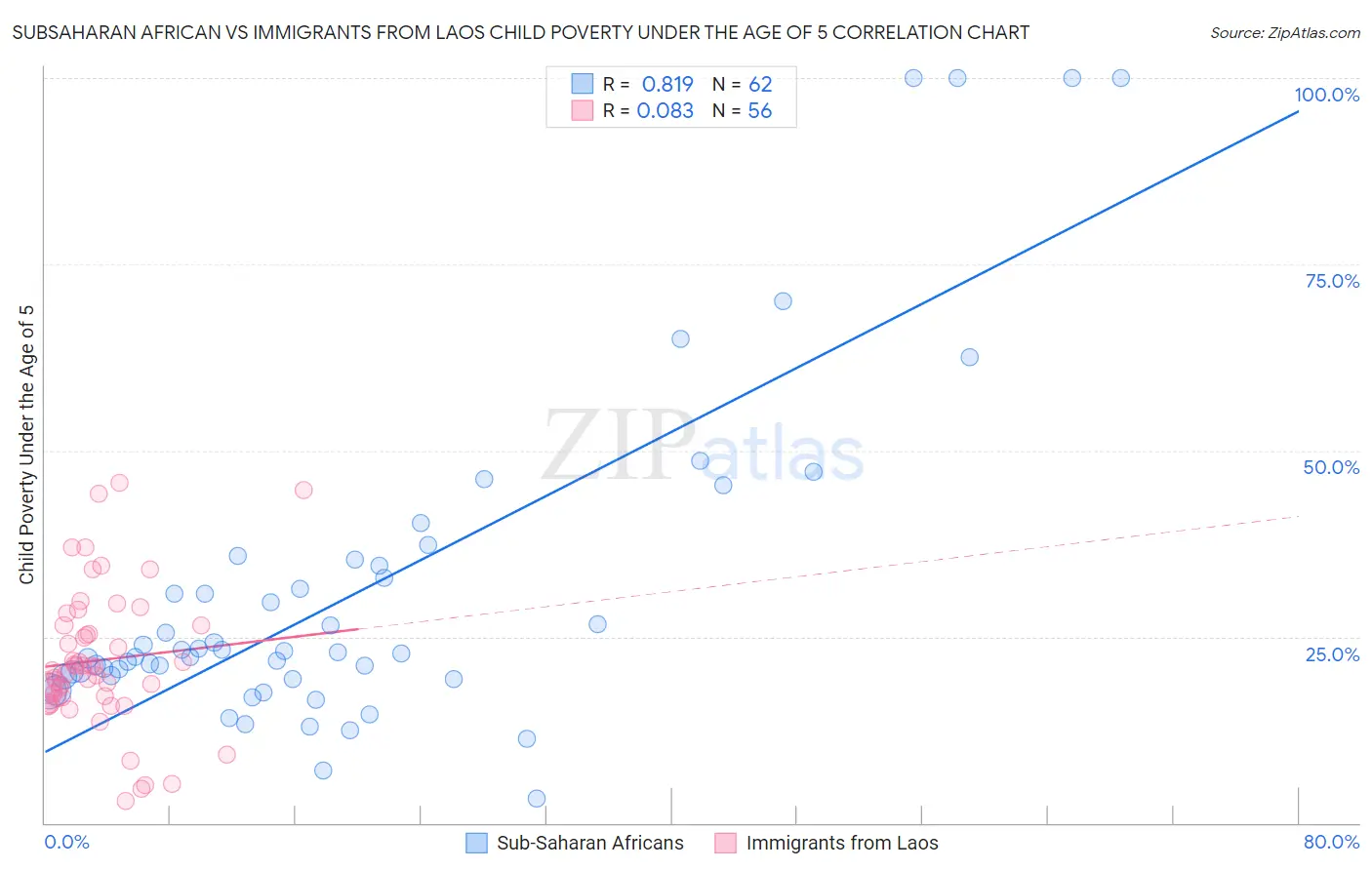 Subsaharan African vs Immigrants from Laos Child Poverty Under the Age of 5