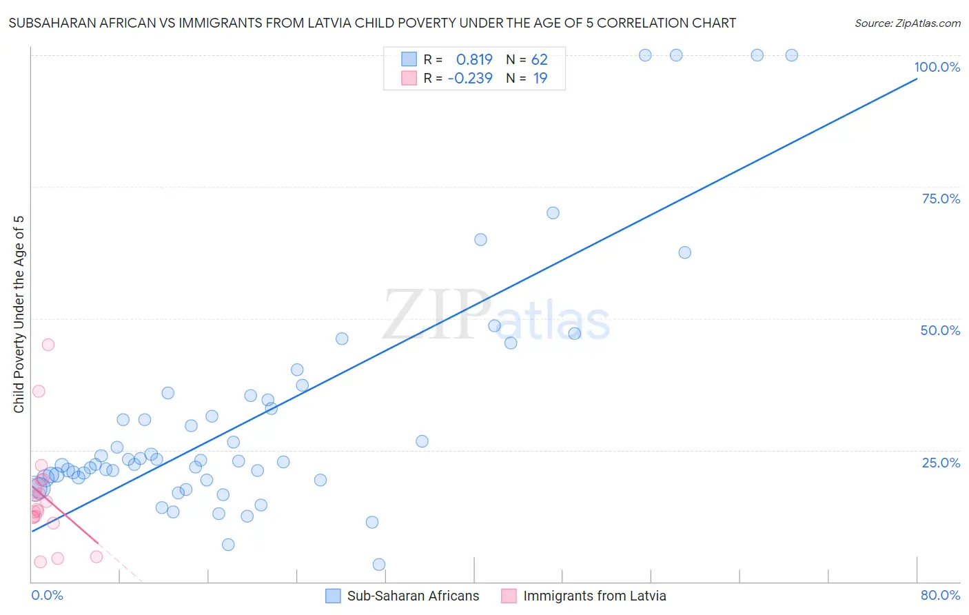 Subsaharan African vs Immigrants from Latvia Child Poverty Under the Age of 5