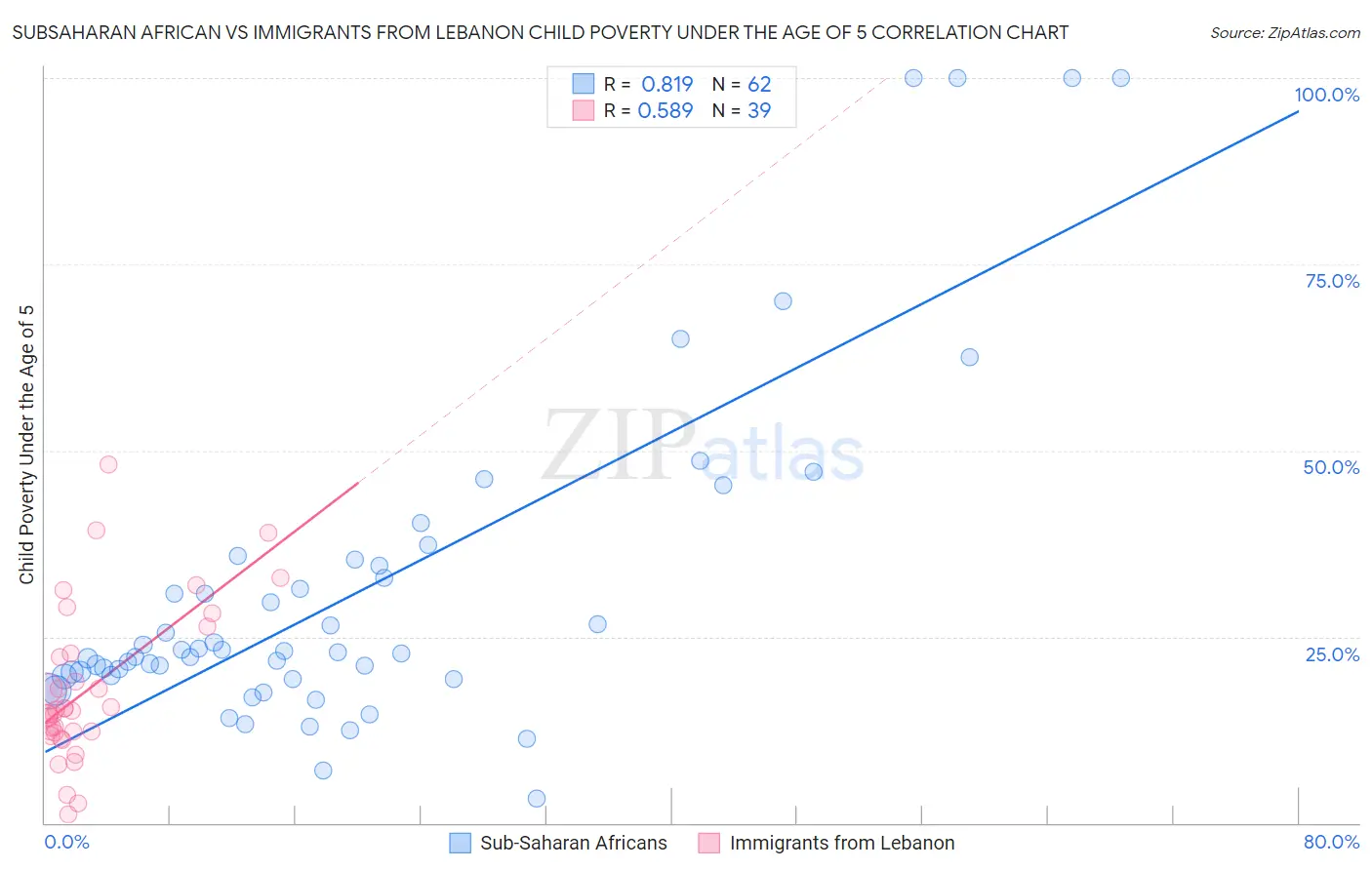 Subsaharan African vs Immigrants from Lebanon Child Poverty Under the Age of 5