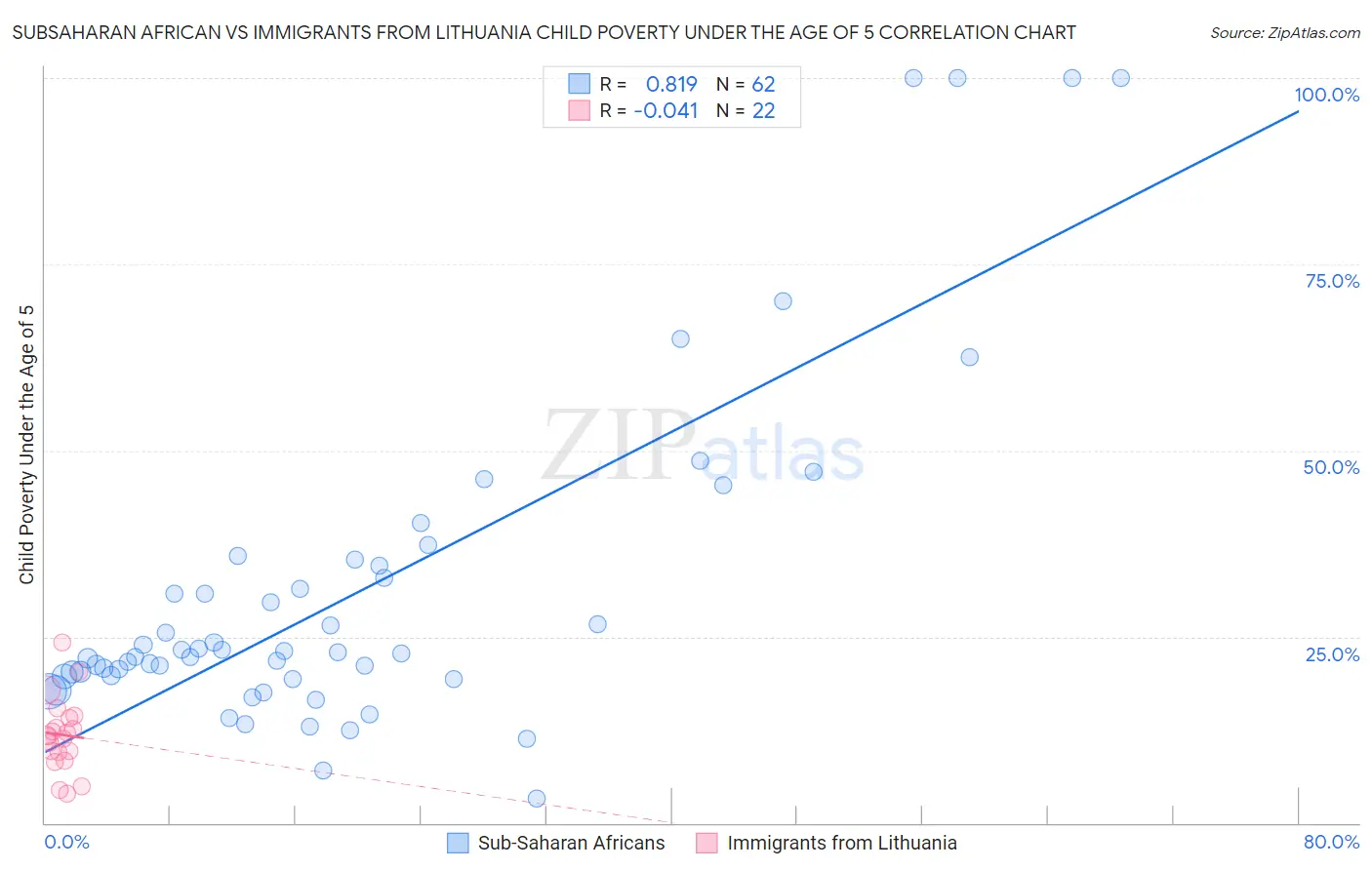 Subsaharan African vs Immigrants from Lithuania Child Poverty Under the Age of 5
