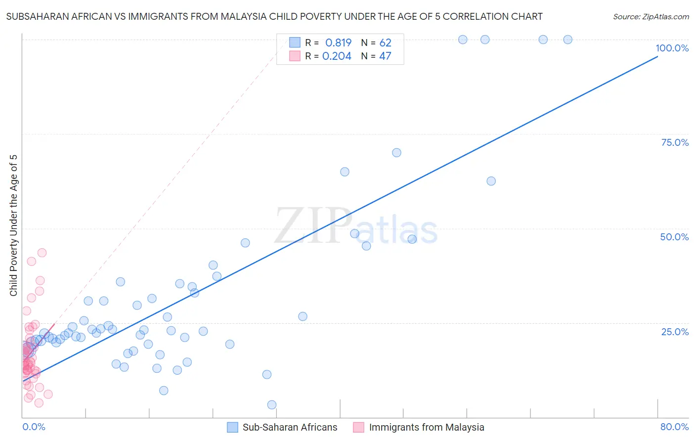 Subsaharan African vs Immigrants from Malaysia Child Poverty Under the Age of 5