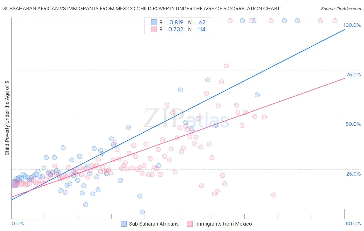 Subsaharan African vs Immigrants from Mexico Child Poverty Under the Age of 5