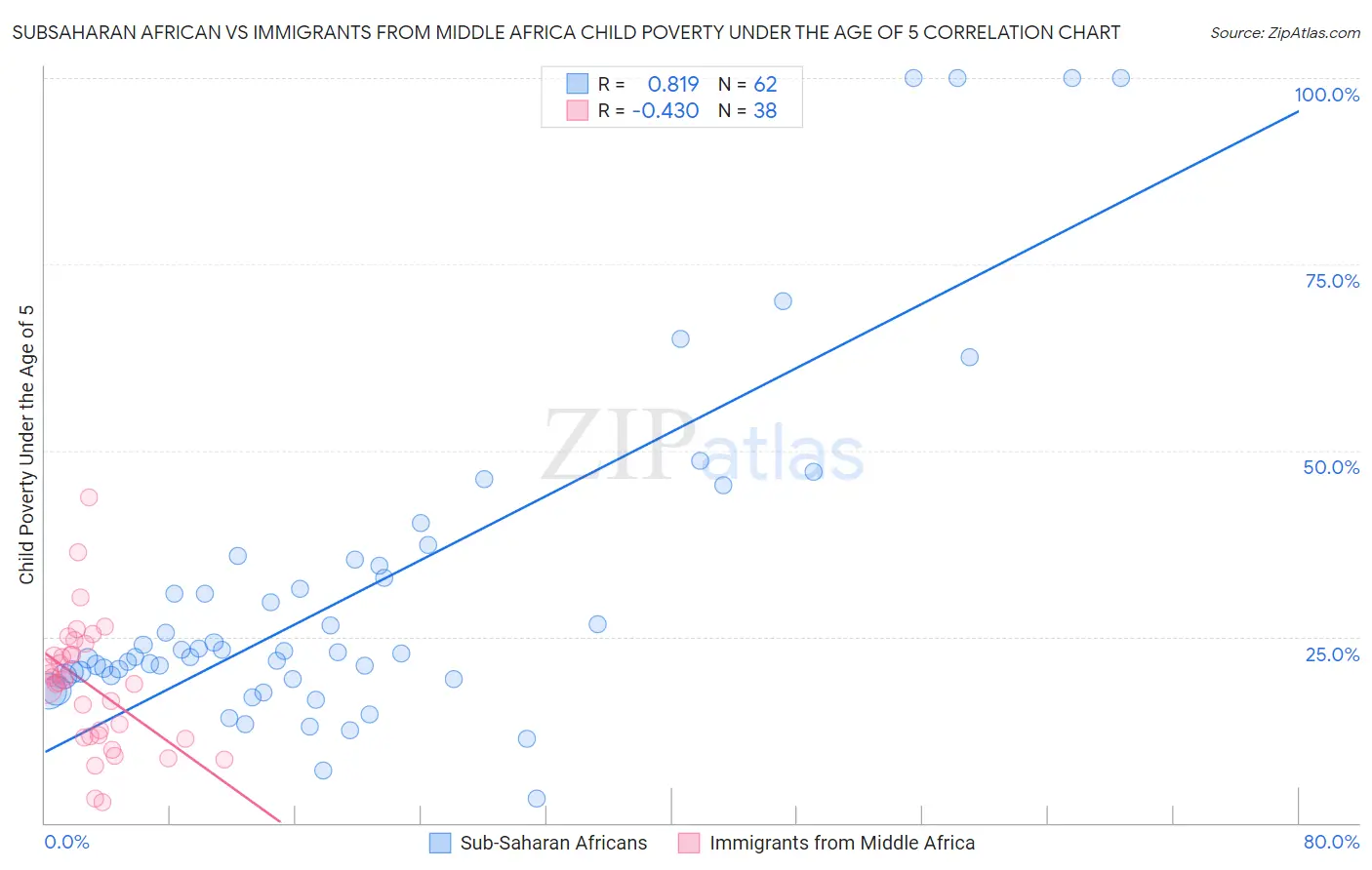 Subsaharan African vs Immigrants from Middle Africa Child Poverty Under the Age of 5