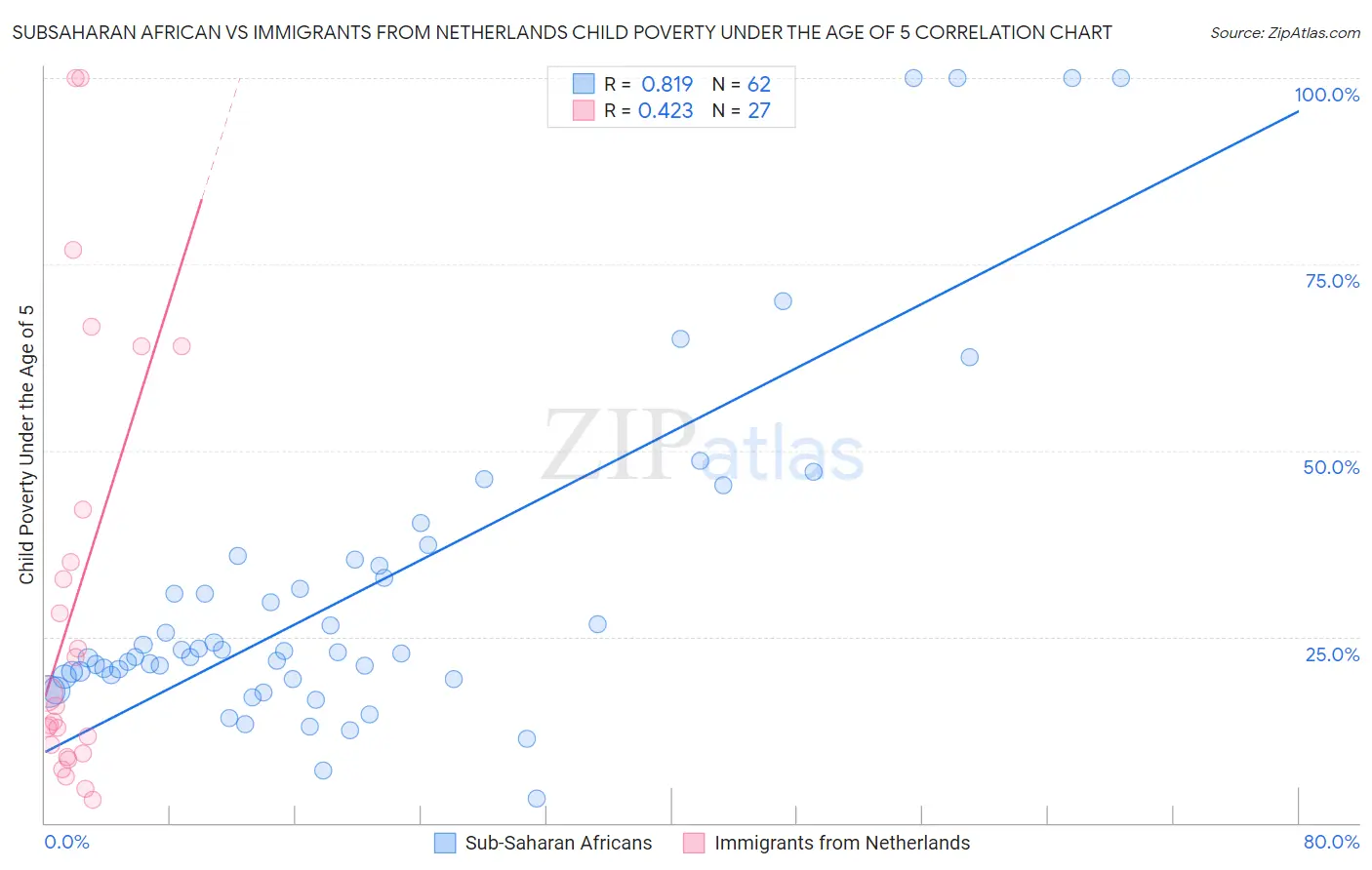 Subsaharan African vs Immigrants from Netherlands Child Poverty Under the Age of 5