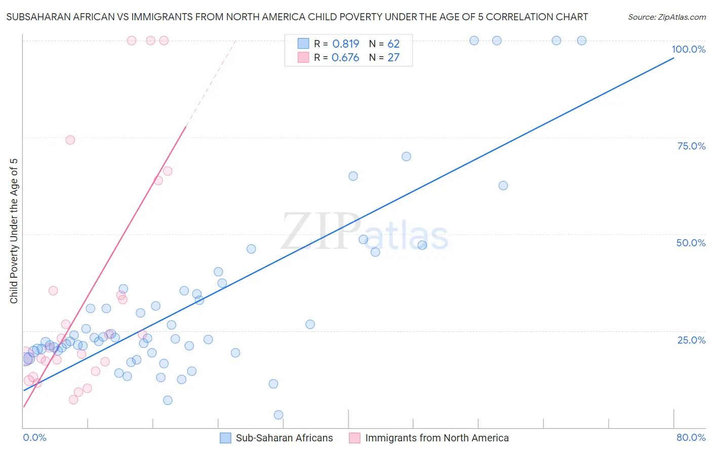 Subsaharan African vs Immigrants from North America Child Poverty Under the Age of 5