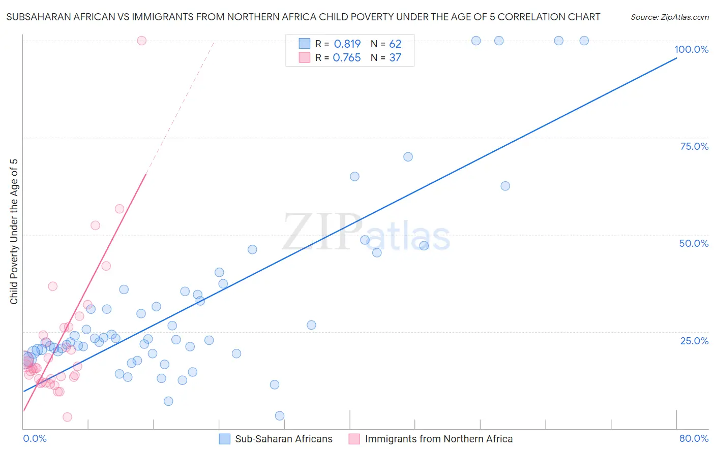 Subsaharan African vs Immigrants from Northern Africa Child Poverty Under the Age of 5