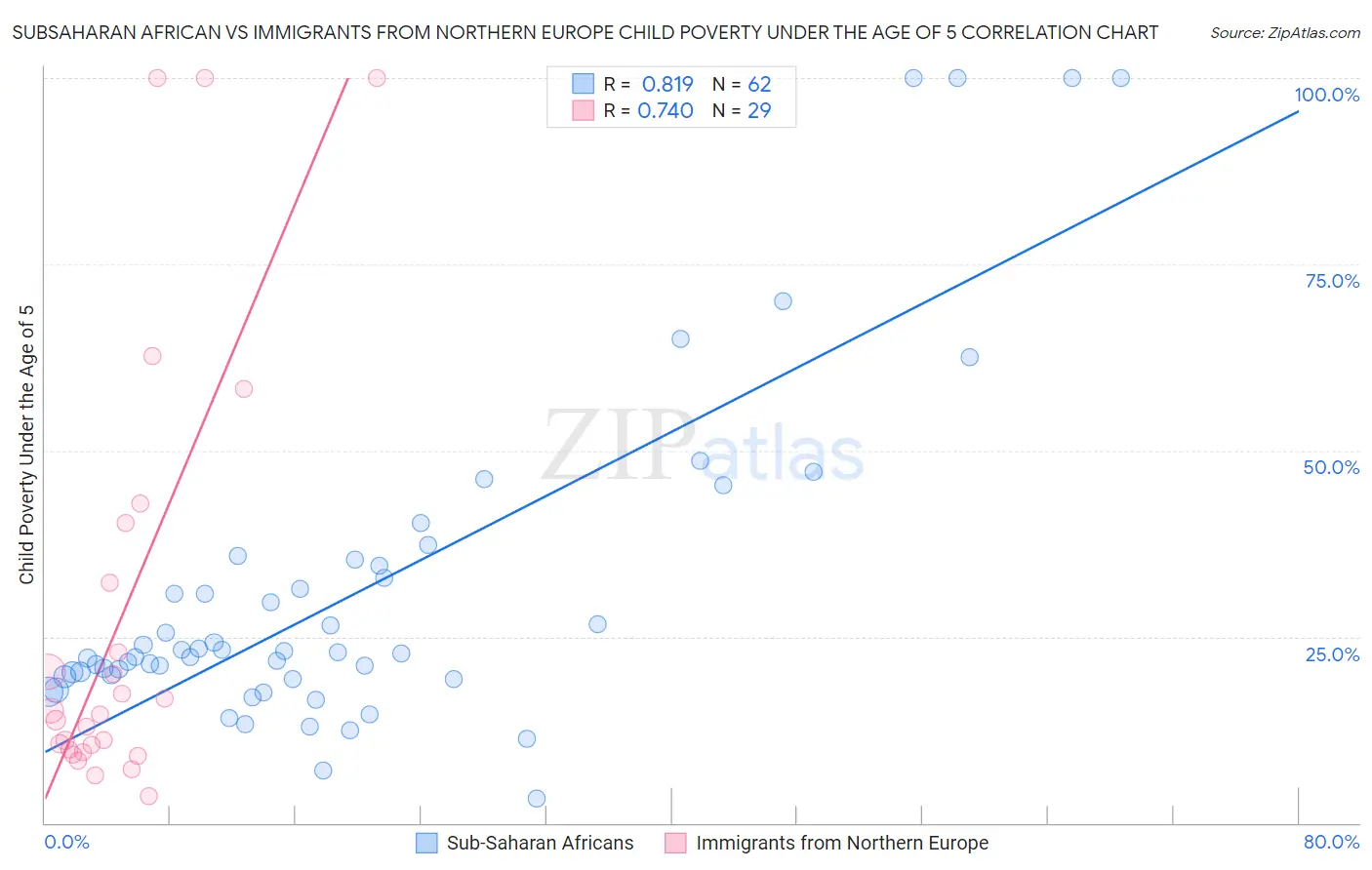 Subsaharan African vs Immigrants from Northern Europe Child Poverty Under the Age of 5