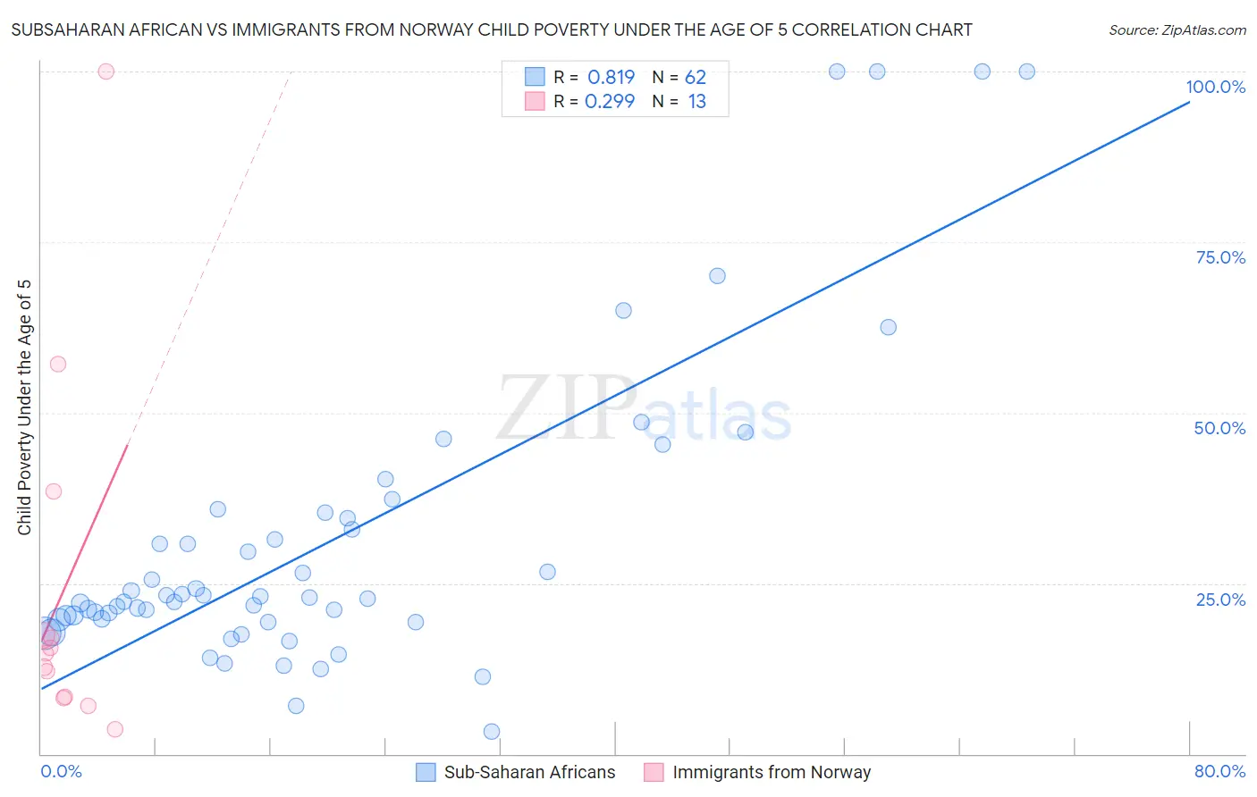 Subsaharan African vs Immigrants from Norway Child Poverty Under the Age of 5