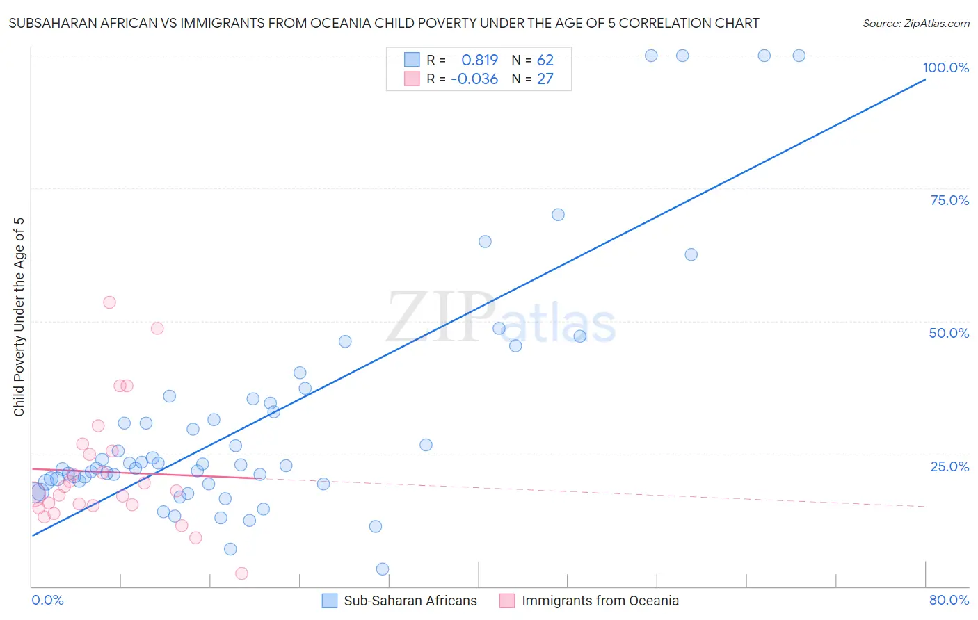 Subsaharan African vs Immigrants from Oceania Child Poverty Under the Age of 5