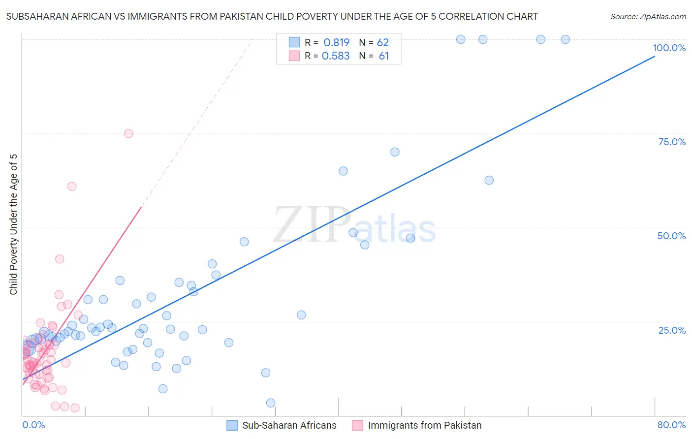 Subsaharan African vs Immigrants from Pakistan Child Poverty Under the Age of 5