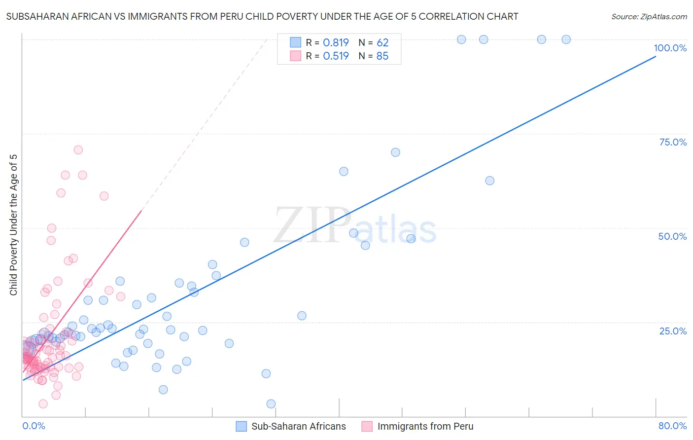 Subsaharan African vs Immigrants from Peru Child Poverty Under the Age of 5